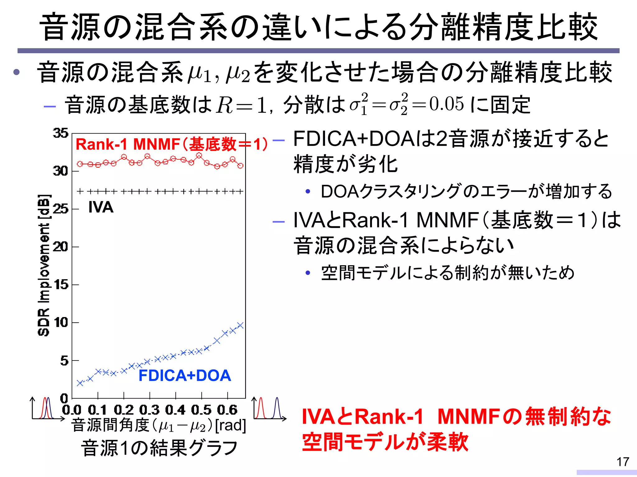 • 音源の混合系 を変化させた場合の分離精度比較
– 音源の基底数は ，分散は に固定
音源の混合系の違いによる分離精度比較
17
– FDICA+DOAは2音源が接近すると
精度が劣化
• DOAクラスタリングのエラーが増加する
– IVAとRank-1 MNMF（基底数＝１）は
音源の混合系によらない
• 空間モデルによる制約が無いため
IVAとRank-1 MNMFの無制約な
空間モデルが柔軟音源1の結果グラフ
FDICA+DOA
Rank-1 MNMF（基底数＝1）
IVA
音源間角度（ ）[rad]
 