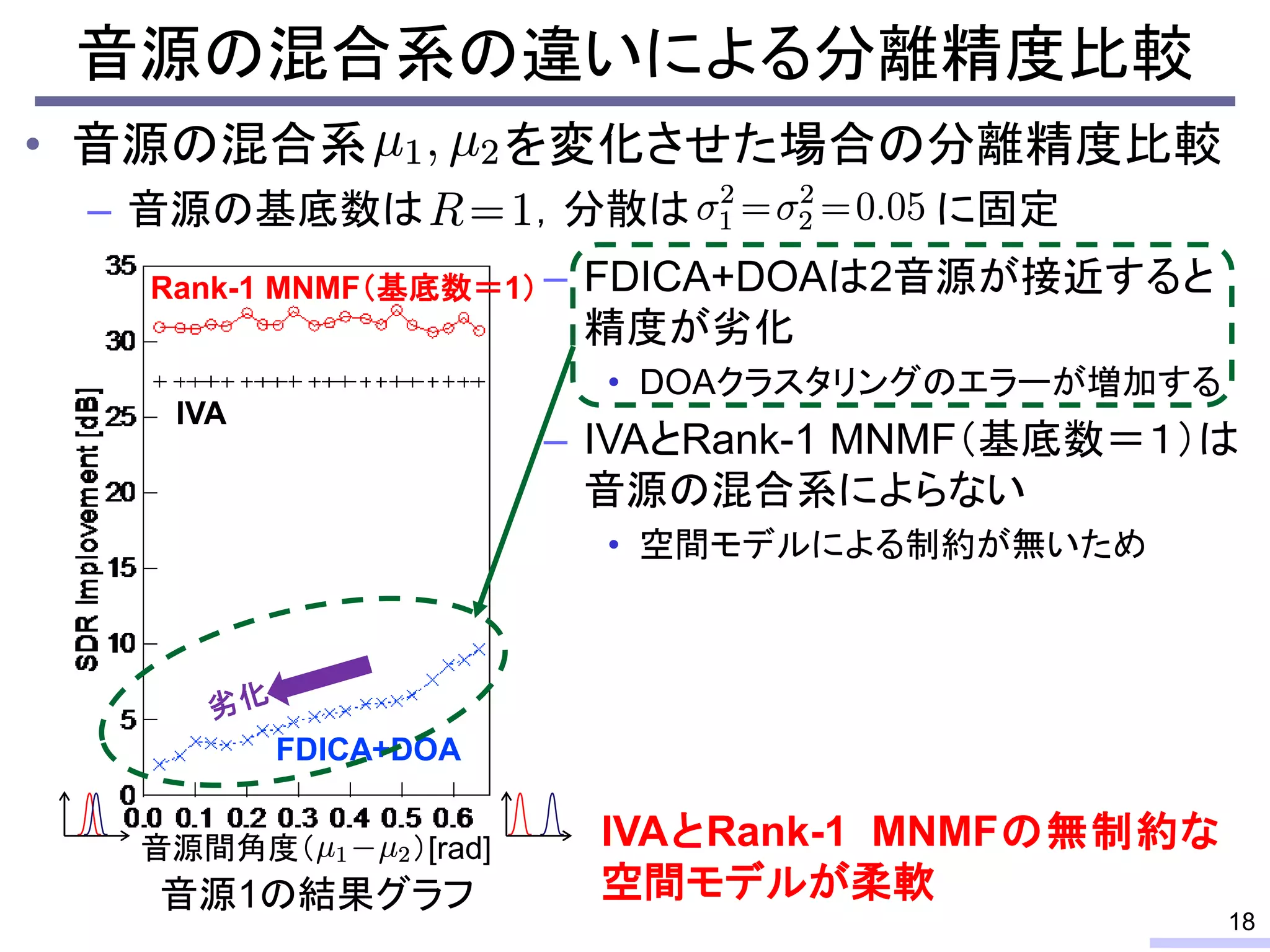 • 音源の混合系 を変化させた場合の分離精度比較
– 音源の基底数は ，分散は に固定
音源の混合系の違いによる分離精度比較
18
– FDICA+DOAは2音源が接近すると
精度が劣化
• DOAクラスタリングのエラーが増加する
– IVAとRank-1 MNMF（基底数＝１）は
音源の混合系によらない
• 空間モデルによる制約が無いため
IVAとRank-1 MNMFの無制約な
空間モデルが柔軟音源1の結果グラフ
FDICA+DOA
Rank-1 MNMF（基底数＝1）
IVA
音源間角度（ ）[rad]
 