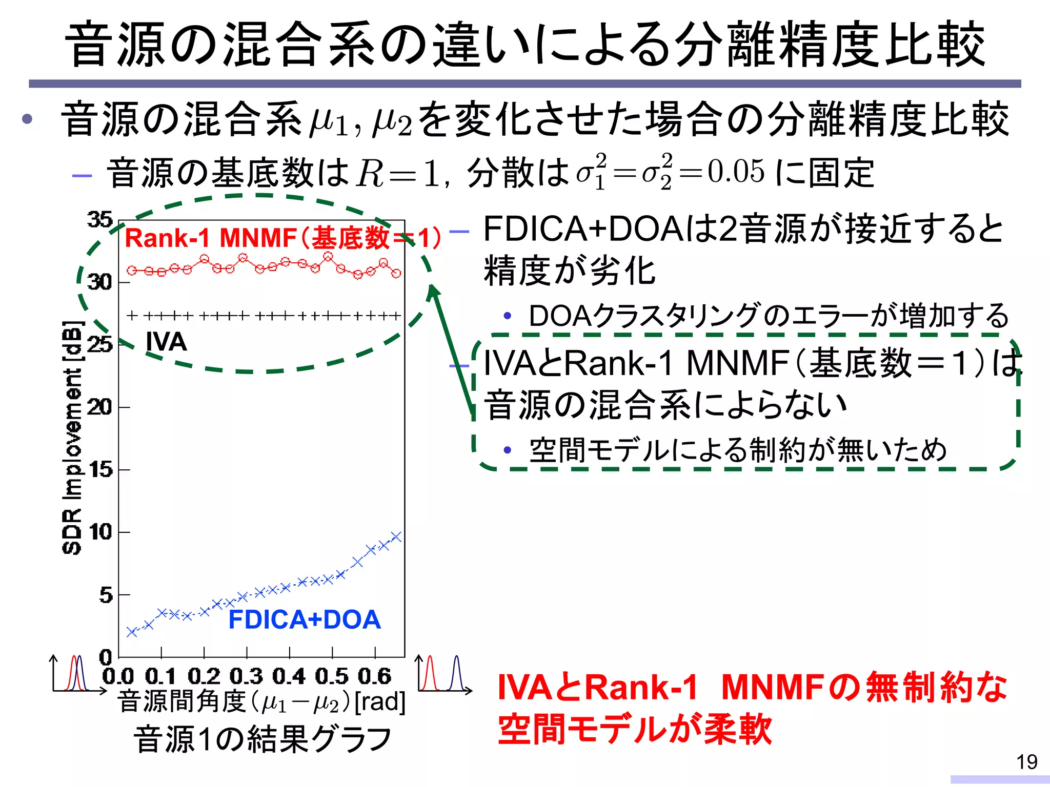 • 音源の混合系 を変化させた場合の分離精度比較
– 音源の基底数は ，分散は に固定
音源の混合系の違いによる分離精度比較
19
– FDICA+DOAは2音源が接近すると
精度が劣化
• DOAクラスタリングのエラーが増加する
– IVAとRank-1 MNMF（基底数＝１）は
音源の混合系によらない
• 空間モデルによる制約が無いため
IVAとRank-1 MNMFの無制約な
空間モデルが柔軟音源1の結果グラフ
FDICA+DOA
Rank-1 MNMF（基底数＝1）
IVA
音源間角度（ ）[rad]
 