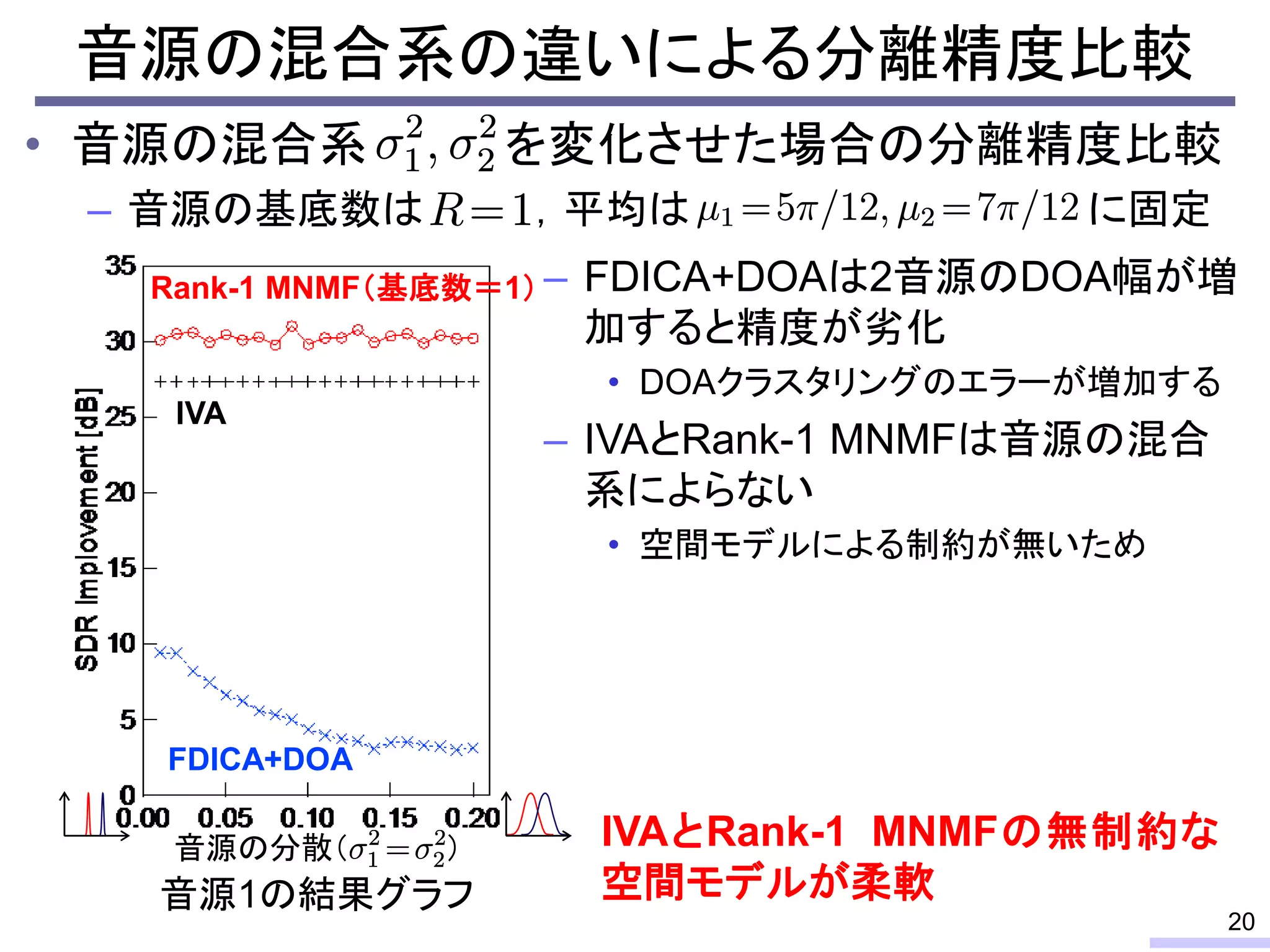 • 音源の混合系 を変化させた場合の分離精度比較
– 音源の基底数は ，平均は に固定
FDICA+DOA
IVA
音源の分散（ ）
音源1の結果グラフ
音源の混合系の違いによる分離精度比較
20
– FDICA+DOAは2音源のDOA幅が増
加すると精度が劣化
• DOAクラスタリングのエラーが増加する
– IVAとRank-1 MNMFは音源の混合
系によらない
• 空間モデルによる制約が無いため
IVAとRank-1 MNMFの無制約な
空間モデルが柔軟
Rank-1 MNMF（基底数＝1）
 