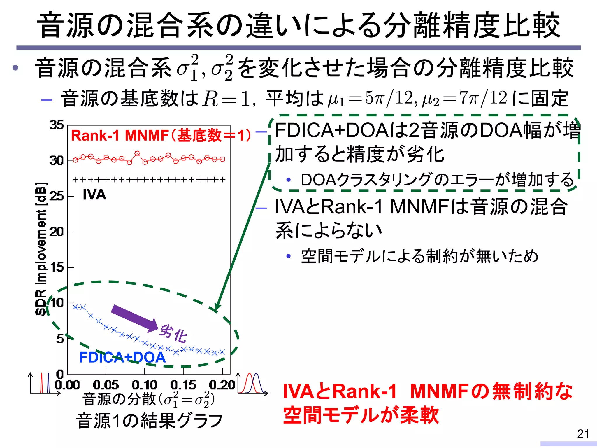 • 音源の混合系 を変化させた場合の分離精度比較
– 音源の基底数は ，平均は に固定
FDICA+DOA
IVA
音源の分散（ ）
音源1の結果グラフ
音源の混合系の違いによる分離精度比較
21
– FDICA+DOAは2音源のDOA幅が増
加すると精度が劣化
• DOAクラスタリングのエラーが増加する
– IVAとRank-1 MNMFは音源の混合
系によらない
• 空間モデルによる制約が無いため
IVAとRank-1 MNMFの無制約な
空間モデルが柔軟
Rank-1 MNMF（基底数＝1）
 