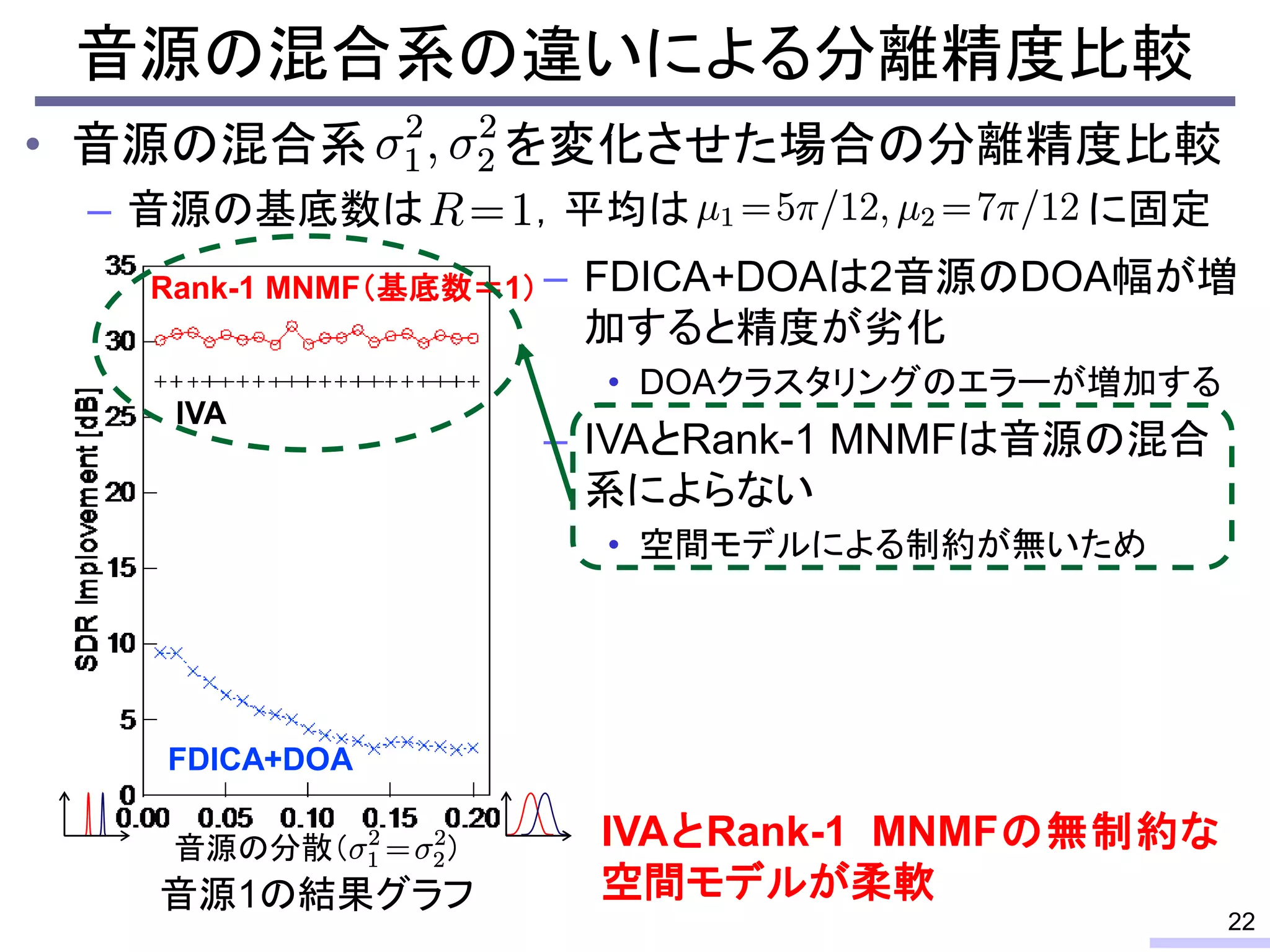 • 音源の混合系 を変化させた場合の分離精度比較
– 音源の基底数は ，平均は に固定
FDICA+DOA
IVA
音源の分散（ ）
音源1の結果グラフ
音源の混合系の違いによる分離精度比較
22
– FDICA+DOAは2音源のDOA幅が増
加すると精度が劣化
• DOAクラスタリングのエラーが増加する
– IVAとRank-1 MNMFは音源の混合
系によらない
• 空間モデルによる制約が無いため
IVAとRank-1 MNMFの無制約な
空間モデルが柔軟
Rank-1 MNMF（基底数＝1）
 