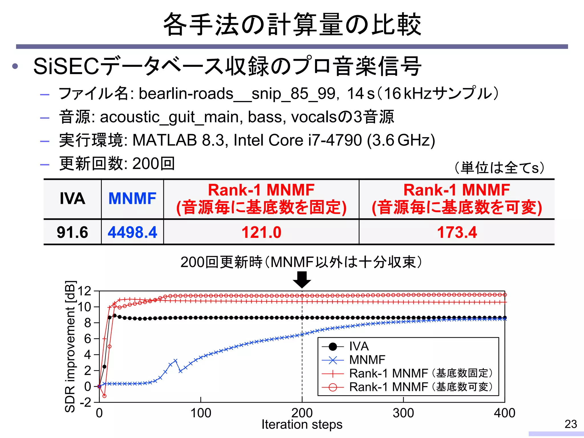 • SiSECデータベース収録のプロ音楽信号
– ファイル名: bearlin-roads__snip_85_99，14 s（16kHzサンプル）
– 音源: acoustic_guit_main, bass, vocalsの3音源
– 実行環境: MATLAB 8.3, Intel Core i7-4790 (3.6 GHz)
– 更新回数: 200回
各手法の計算量の比較
23
IVA MNMF
Rank-1 MNMF
(音源毎に基底数を固定)
Rank-1 MNMF
(音源毎に基底数を可変)
91.6 4498.4 121.0 173.4
（単位は全てs）
12
10
8
6
4
2
0
-2
SDRimprovement[dB]
4003002001000
Iteration steps
IVA
MNMF
Rank-1 MNMF
Rank-1 MNMF
（基底数固定）
（基底数可変）
200回更新時（MNMF以外は十分収束）
 