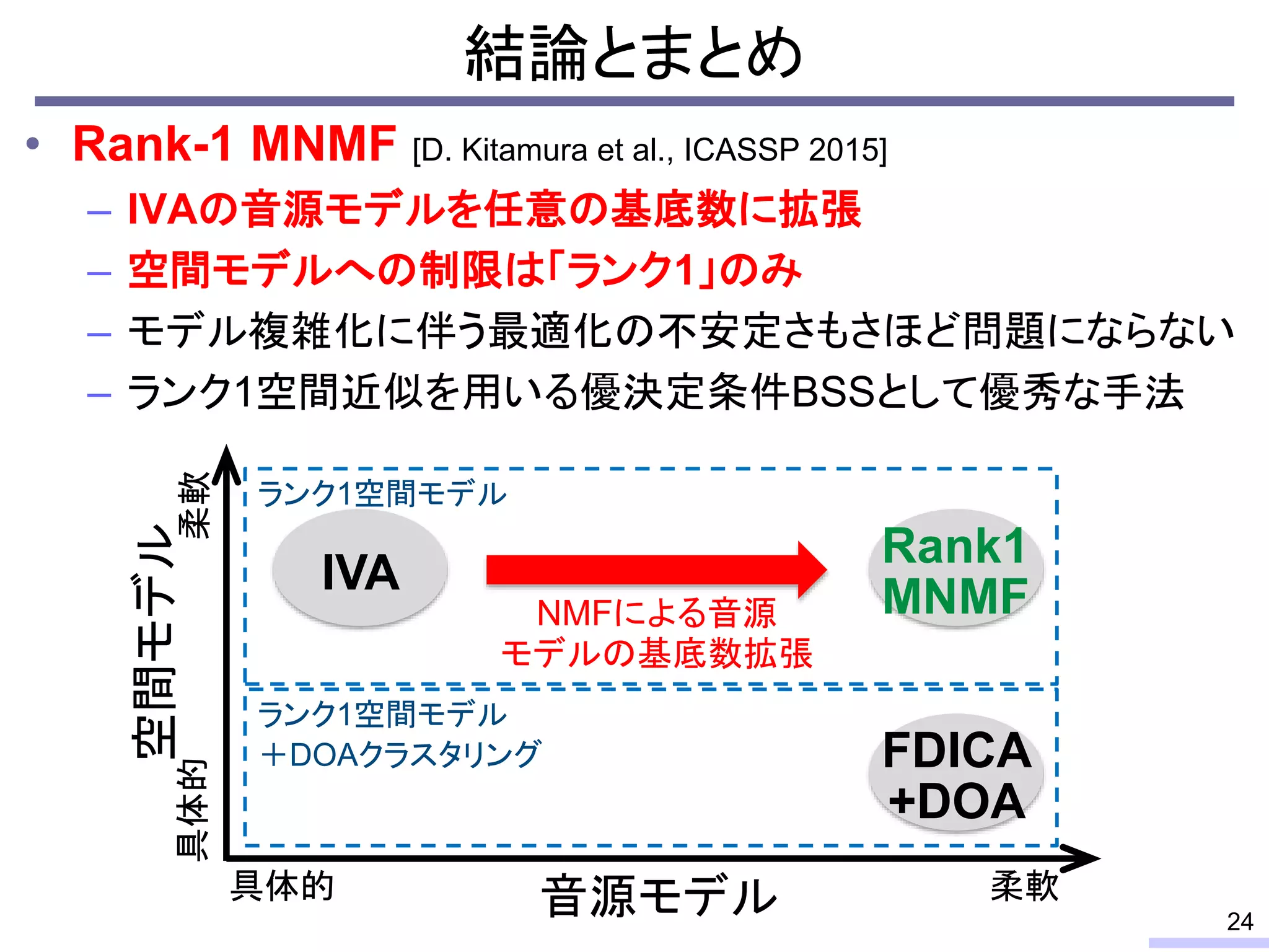 結論とまとめ
• Rank-1 MNMF [D. Kitamura et al., ICASSP 2015]
– IVAの音源モデルを任意の基底数に拡張
– 空間モデルへの制限は「ランク1」のみ
– モデル複雑化に伴う最適化の不安定さもさほど問題にならない
– ランク1空間近似を用いる優決定条件BSSとして優秀な手法
24
音源モデル
空間モデル
柔軟具体的
柔軟具体的
IVA
Rank1
MNMFNMFによる音源
モデルの基底数拡張
FDICA
+DOA
ランク1空間モデル
ランク1空間モデル
＋DOAクラスタリング
 