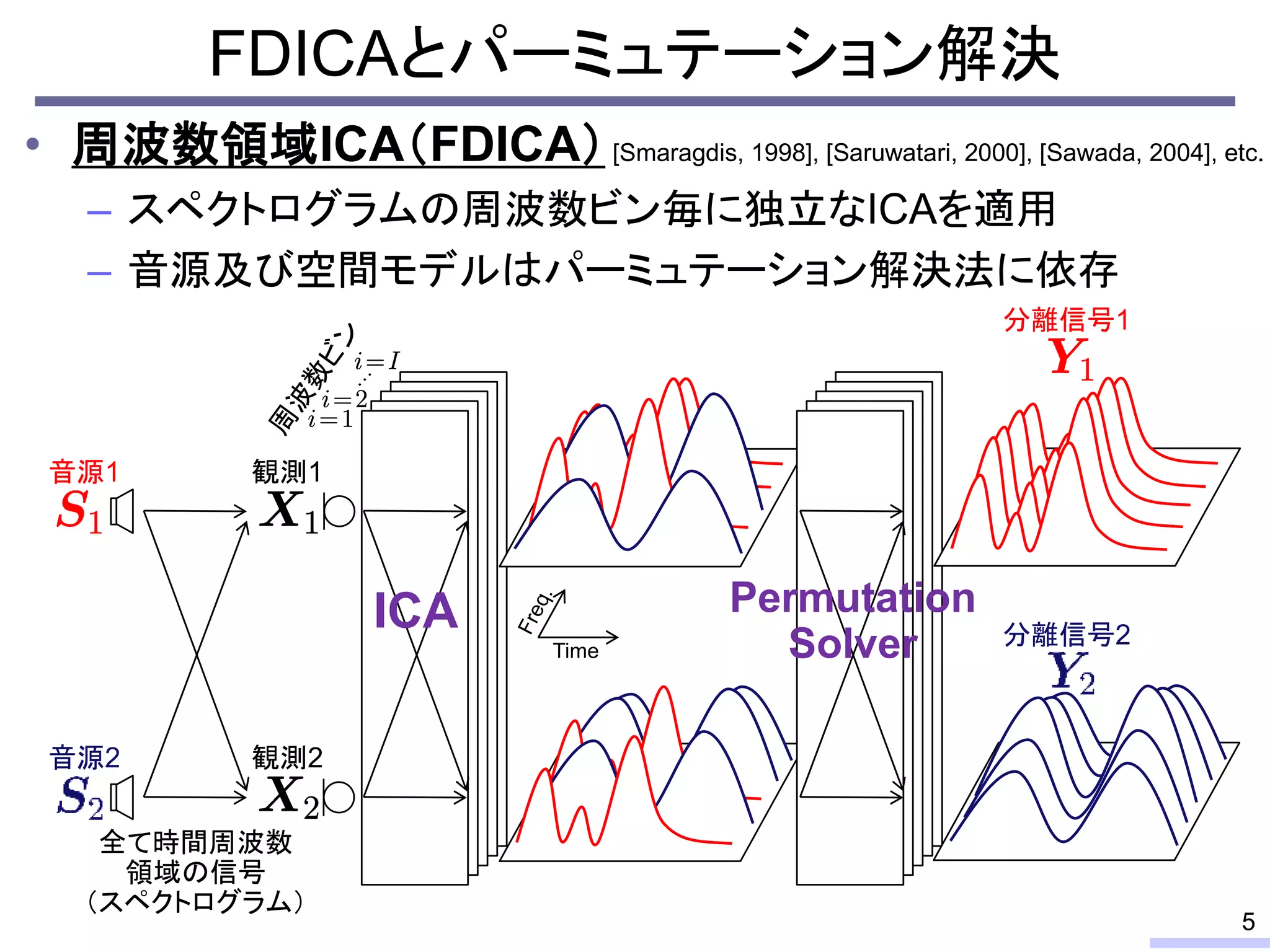FDICAとパーミュテーション解決
5
ICA
全て時間周波数
領域の信号
（スペクトログラム）
音源1
音源2
観測1
観測2
Permutation
Solver
分離信号1
分離信号2Time
• 周波数領域ICA（FDICA）[Smaragdis, 1998], [Saruwatari, 2000], [Sawada, 2004], etc.
– スペクトログラムの周波数ビン毎に独立なICAを適用
– 音源及び空間モデルはパーミュテーション解決法に依存
 