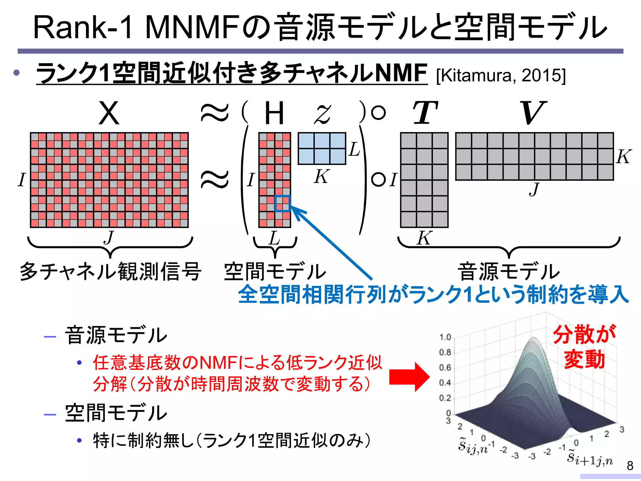 音源モデル空間モデル多チャネル観測信号
Rank-1 MNMFの音源モデルと空間モデル
8
全空間相関行列がランク1という制約を導入
• ランク1空間近似付き多チャネルNMF [Kitamura, 2015]
– 音源モデル
• 任意基底数のNMFによる低ランク近似
分解（分散が時間周波数で変動する）
– 空間モデル
• 特に制約無し（ランク1空間近似のみ）
分散が
変動
 