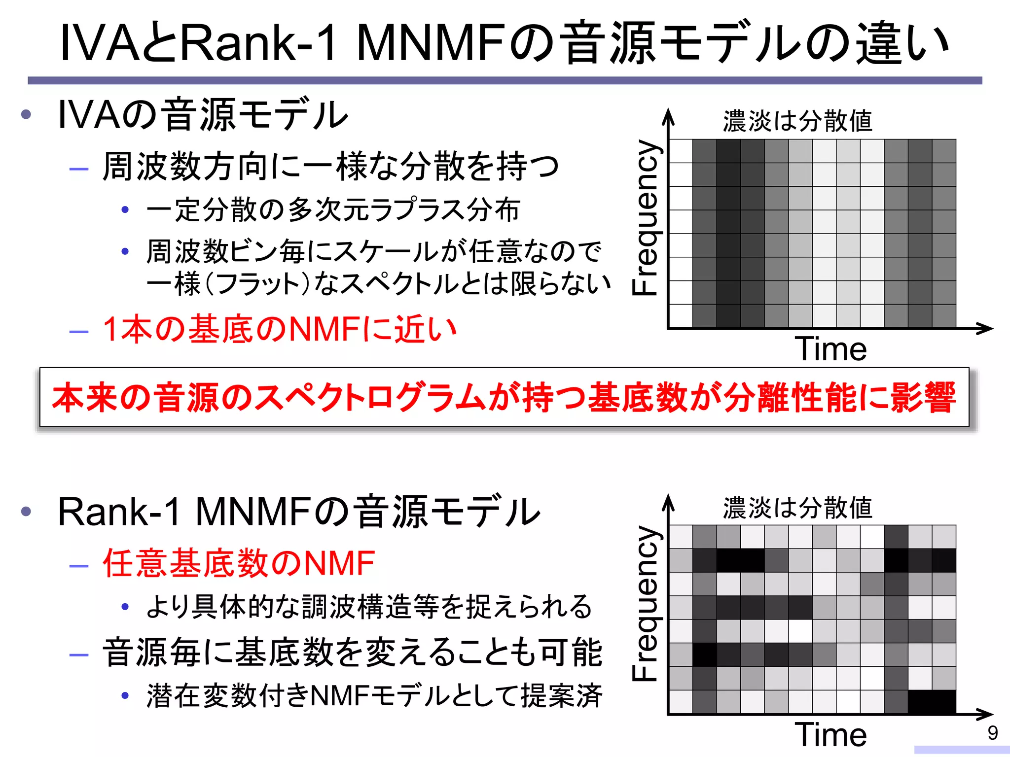 IVAとRank-1 MNMFの音源モデルの違い
• IVAの音源モデル
– 周波数方向に一様な分散を持つ
• 一定分散の多次元ラプラス分布
• 周波数ビン毎にスケールが任意なので
一様（フラット）なスペクトルとは限らない
– 1本の基底のNMFに近い
• Rank-1 MNMFの音源モデル
– 任意基底数のNMF
• より具体的な調波構造等を捉えられる
– 音源毎に基底数を変えることも可能
• 潜在変数付きNMFモデルとして提案済
9
Frequency
Time
Frequency
Time
本来の音源のスペクトログラムが持つ基底数が分離性能に影響
濃淡は分散値
濃淡は分散値
 