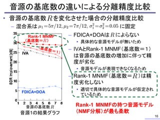 • 音源の基底数 を変化させた場合の分離精度比較
– 混合系は に固定
FDICA+DOA
Rank-1 MNMF
IVA
音源の基底数
音源1の結果グラフ
音源の基底数の違いによる分離精度比較
16
Rank-1 MNMFの持つ音源モデル
（...
