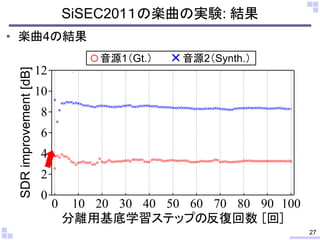 • 楽曲4の結果
SiSEC201１の楽曲の実験: 結果
27
音源1（Gt.） 音源2（Synth.）
12
10
8
6
4
2
0
SDRimprovement[dB]
1009080706050403020100
分離用基底学習ステップ...
