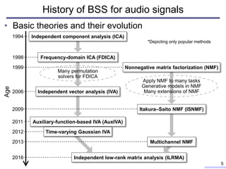 • Basic theories and their evolution
History of BSS for audio signals
5
1994
1998
2013
1999
2012
Age
Many permutation
solv...
