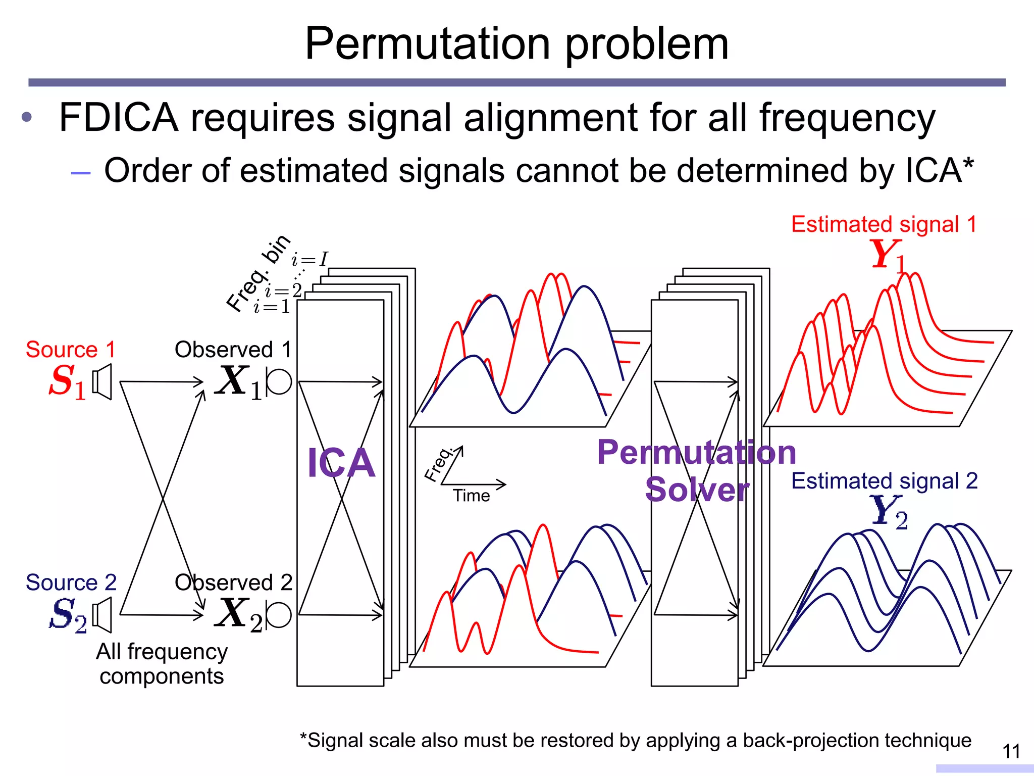 • FDICA requires signal alignment for all frequency
– Order of estimated signals cannot be determined by ICA*
Permutation problem
11
ICA
All frequency
components
Source 1
Source 2
Observed 1
Observed 2
Permutation
Solver
Estimated signal 1
Estimated signal 2
Time
*Signal scale also must be restored by applying a back-projection technique
 