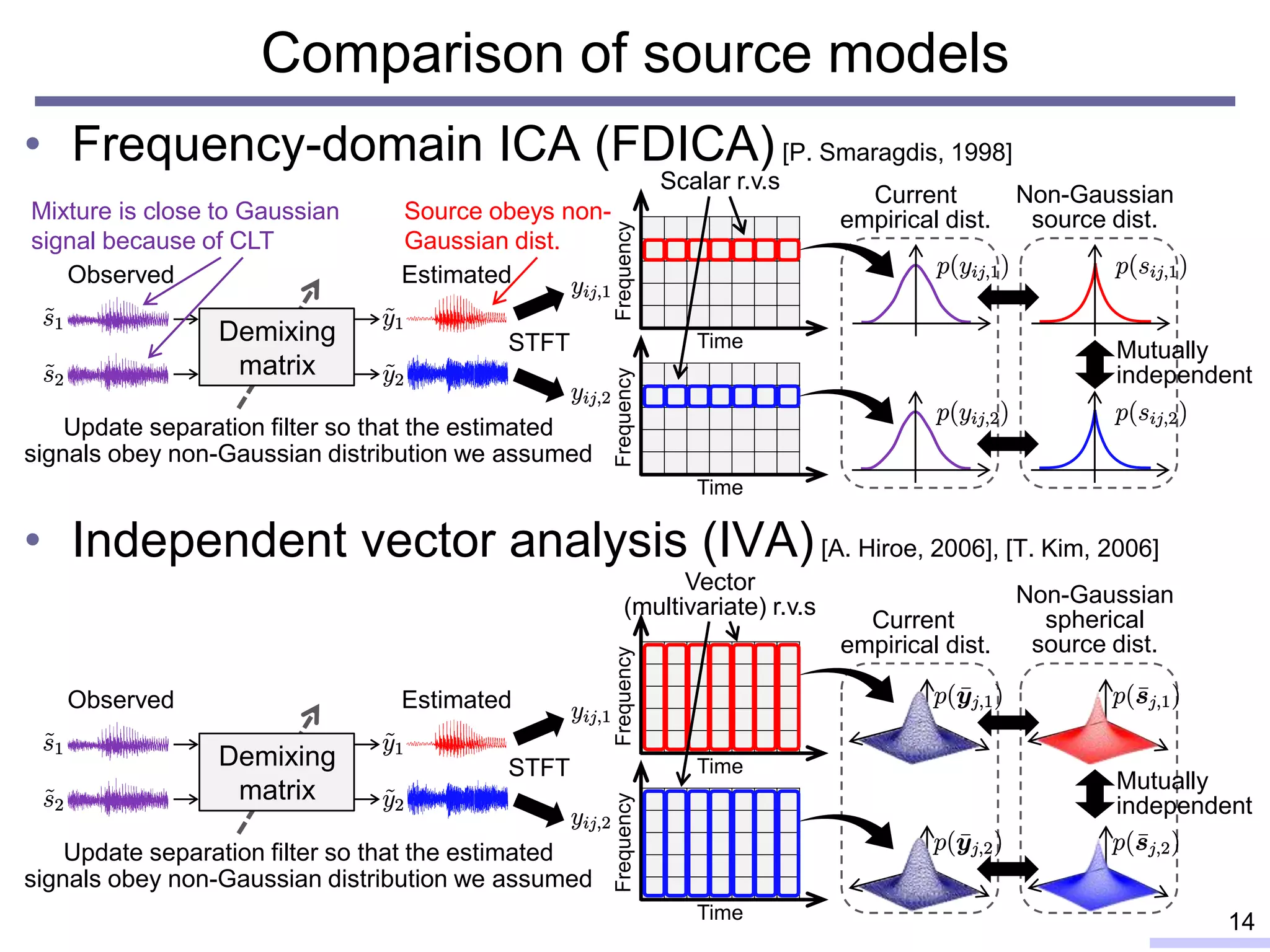 • Frequency-domain ICA (FDICA) [P. Smaragdis, 1998]
• Independent vector analysis (IVA)[A. Hiroe, 2006], [T. Kim, 2006]
Comparison of source models
14
Observed
Update separation filter so that the estimated
signals obey non-Gaussian distribution we assumed
Estimated
Demixing
matrix
Current
empirical dist.
Non-Gaussian
source dist.
STFT
Frequency
Time
Frequency
Time
Observed Estimated
Current
empirical dist.
STFT
Frequency
Time
Frequency
Time
Non-Gaussian
spherical
source dist.
Scalar r.v.s
Vector
(multivariate) r.v.s
Update separation filter so that the estimated
signals obey non-Gaussian distribution we assumed
Mixture is close to Gaussian
signal because of CLT
Source obeys non-
Gaussian dist.
Mutually
independent
Demixing
matrix Mutually
independent
 