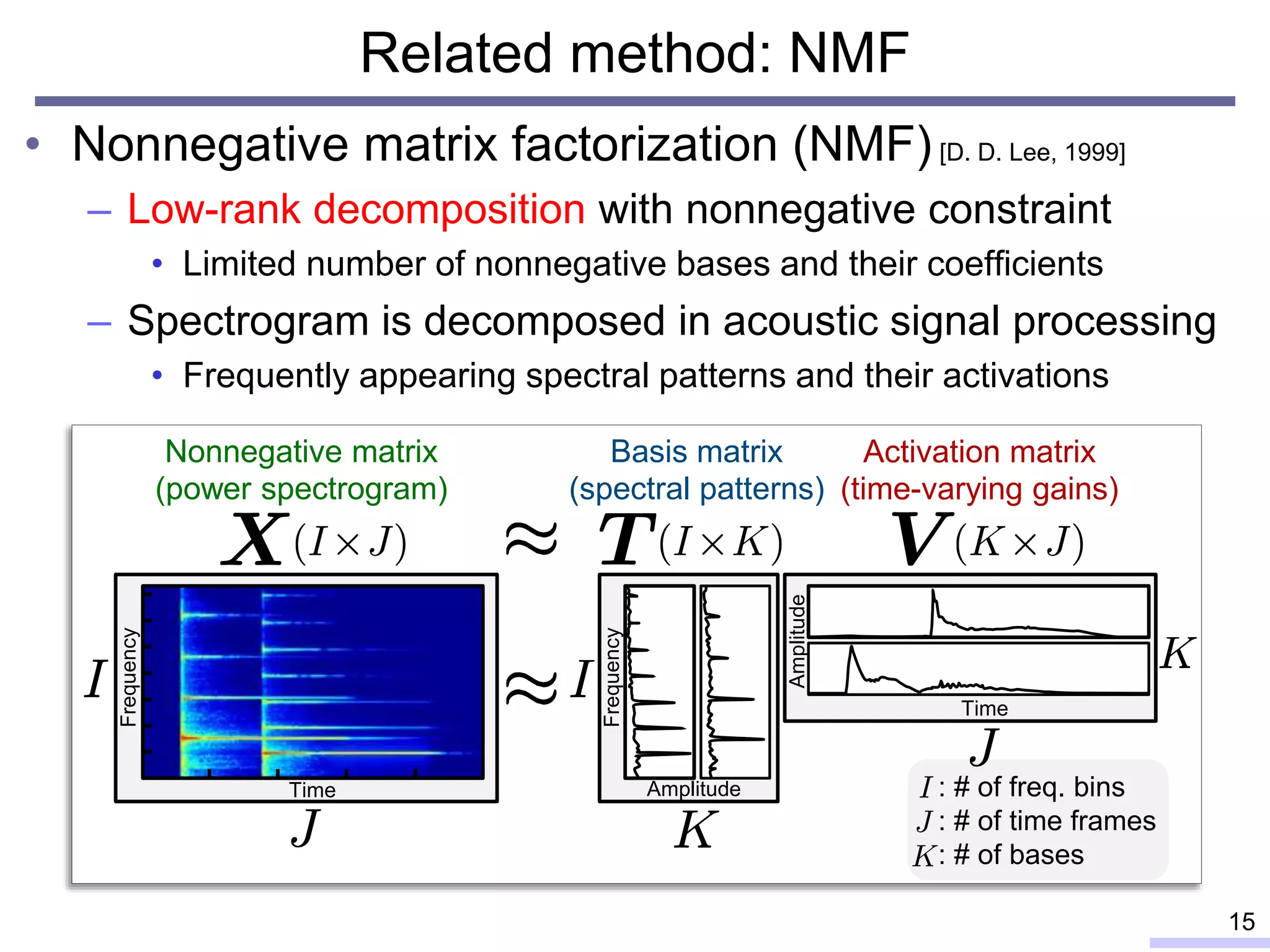 Related method: NMF
• Nonnegative matrix factorization (NMF) [D. D. Lee, 1999]
– Low-rank decomposition with nonnegative constraint
• Limited number of nonnegative bases and their coefficients
– Spectrogram is decomposed in acoustic signal processing
• Frequently appearing spectral patterns and their activations
15
Amplitude Amplitude
Nonnegative matrix
(power spectrogram)
Basis matrix
(spectral patterns)
Activation matrix
(time-varying gains)
Time
: # of freq. bins
: # of time frames
: # of bases
Time
Frequency
Frequency
 