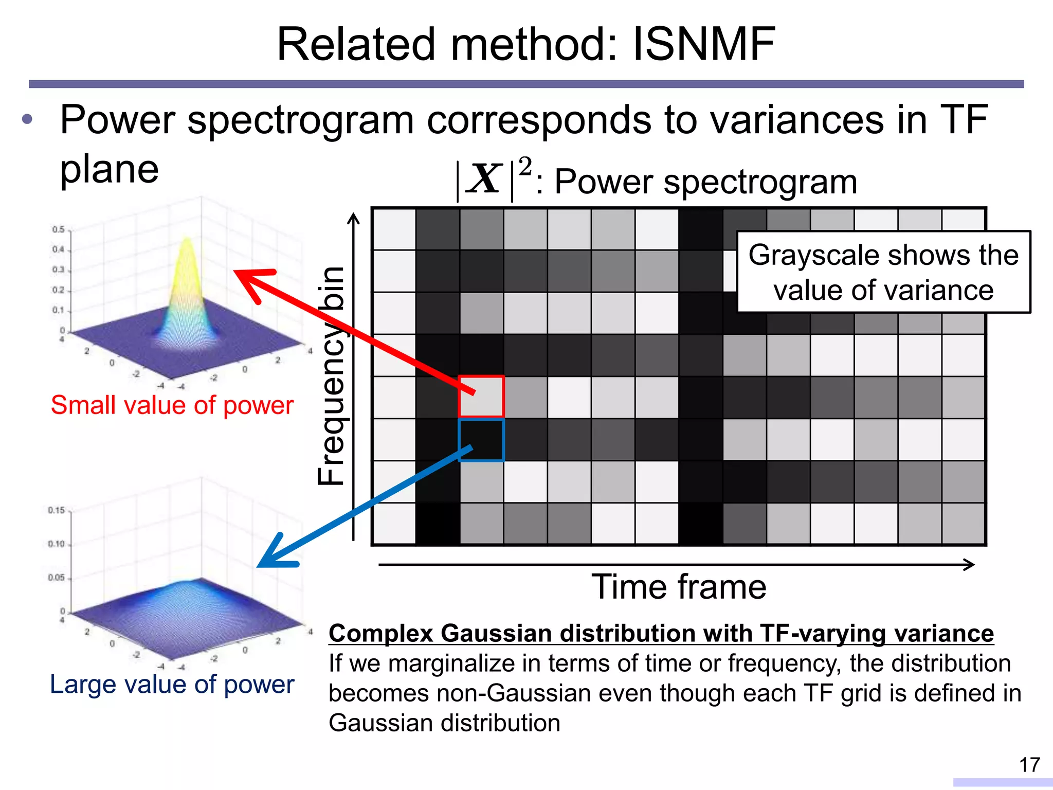 • Power spectrogram corresponds to variances in TF
plane
Related method: ISNMF
17
Frequencybin
Time frame
: Power spectrogram
Small value of power
Large value of power
Complex Gaussian distribution with TF-varying variance
If we marginalize in terms of time or frequency, the distribution
becomes non-Gaussian even though each TF grid is defined in
Gaussian distribution
Grayscale shows the
value of variance
 