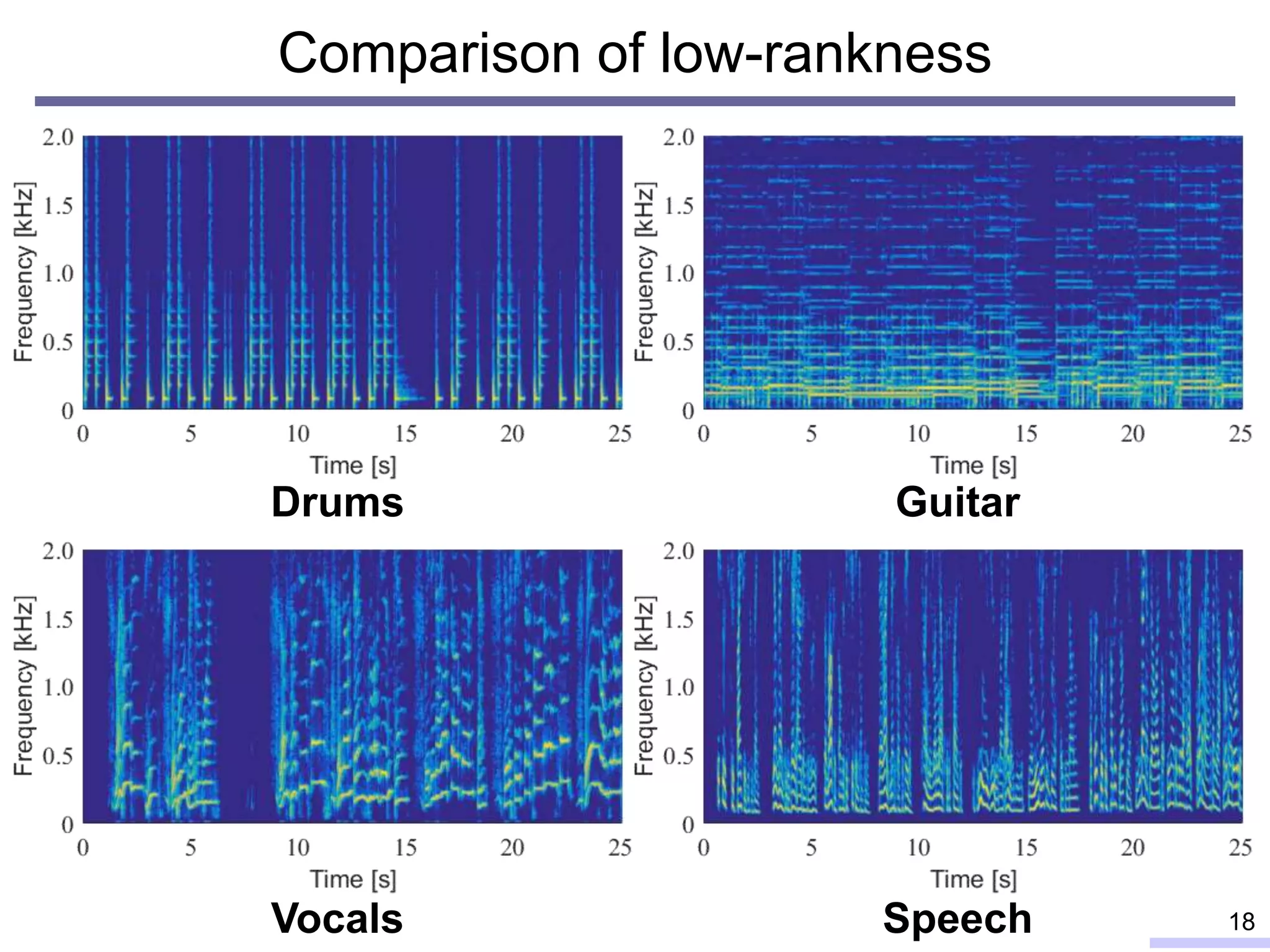 Comparison of low-rankness
18
Drums Guitar
Vocals Speech
 