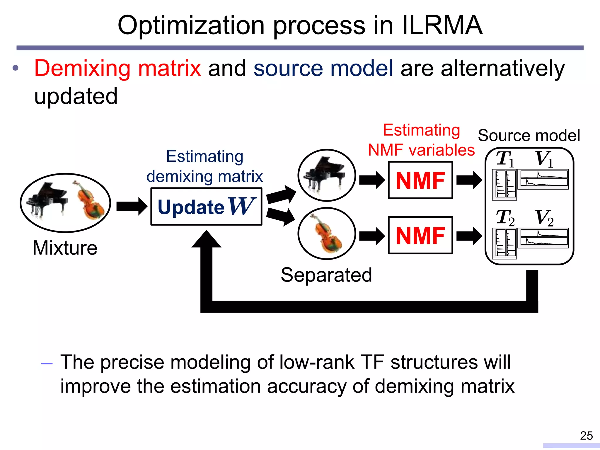 Optimization process in ILRMA
• Demixing matrix and source model are alternatively
updated
– The precise modeling of low-rank TF structures will
improve the estimation accuracy of demixing matrix
25
Estimating
demixing matrix
Mixture
Separated
Source model
Update
NMF
NMF
Estimating
NMF variables
 