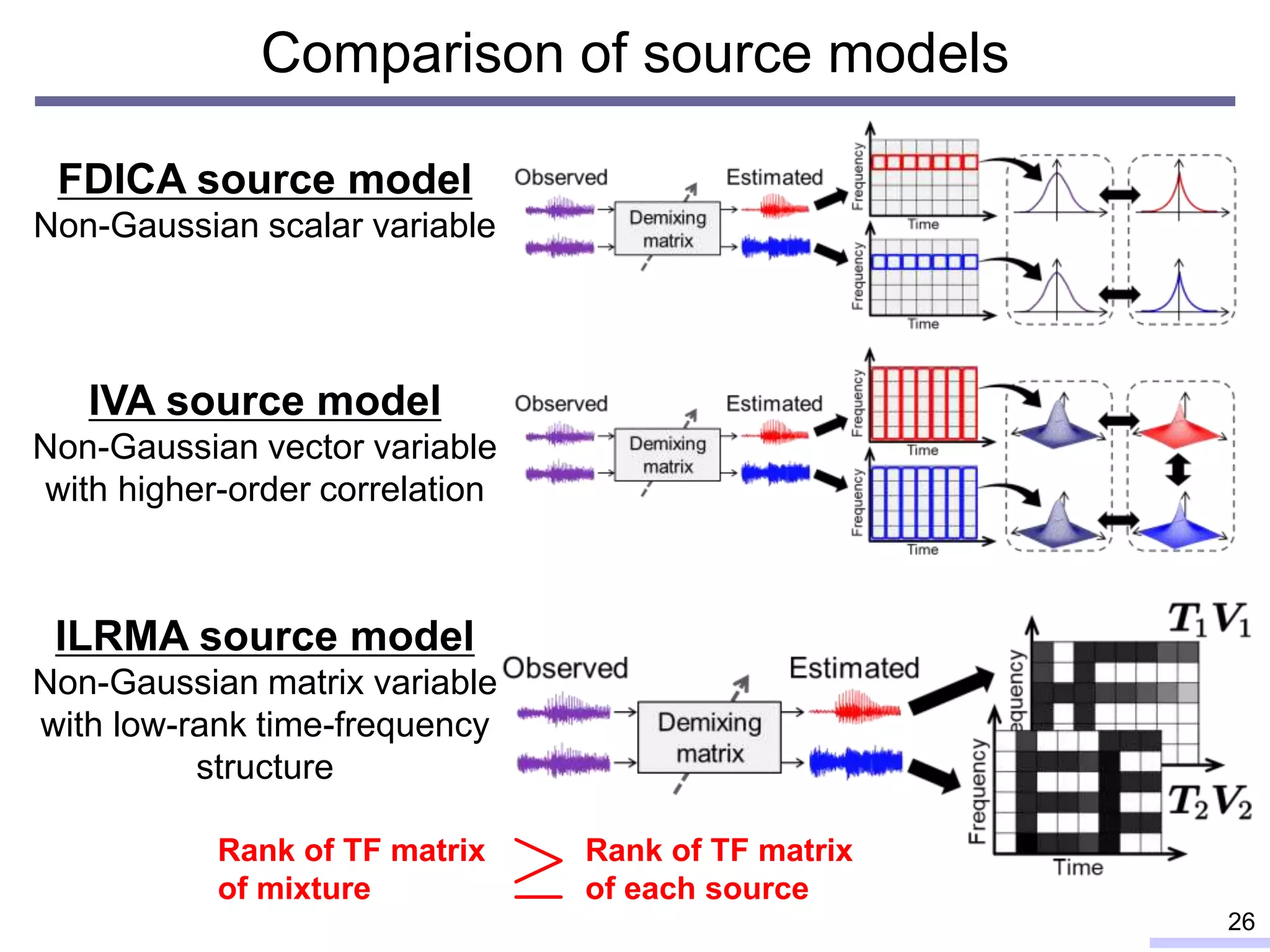 Comparison of source models
26
FDICA source model
Non-Gaussian scalar variable
IVA source model
Non-Gaussian vector variable
with higher-order correlation
ILRMA source model
Non-Gaussian matrix variable
with low-rank time-frequency
structure
Rank of TF matrix
of mixture
Rank of TF matrix
of each source
 