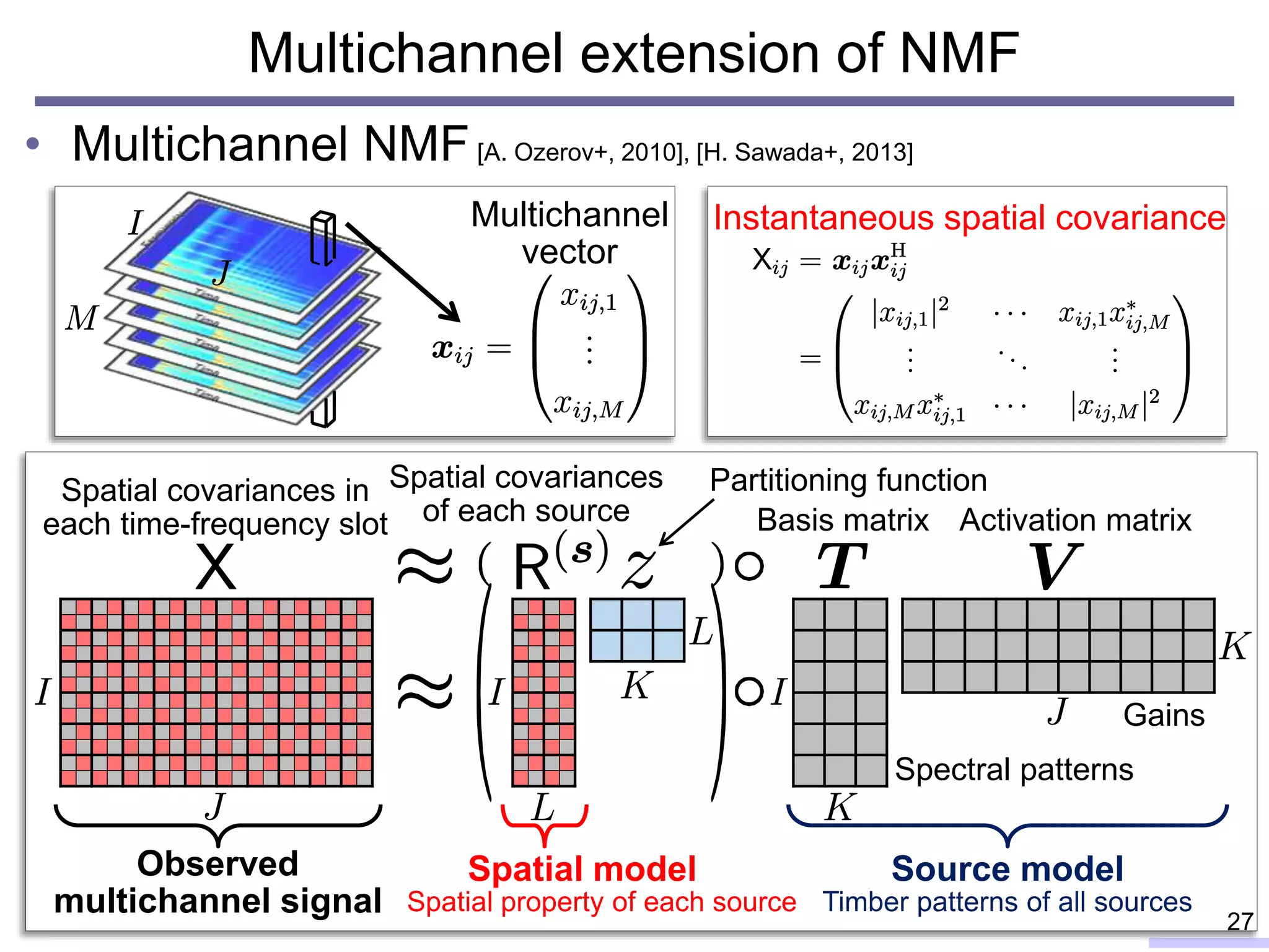 • Multichannel NMF[A. Ozerov+, 2010], [H. Sawada+, 2013]
Multichannel extension of NMF
27
Spatial covariances in
each time-frequency slot
Observed
multichannel signal
Spatial covariances
of each source Basis matrix Activation matrix
Spatial model Source model
Partitioning function
Spectral patterns
Gains
Spatial property of each source Timber patterns of all sources
Multichannel
vector
Instantaneous spatial covariance
 