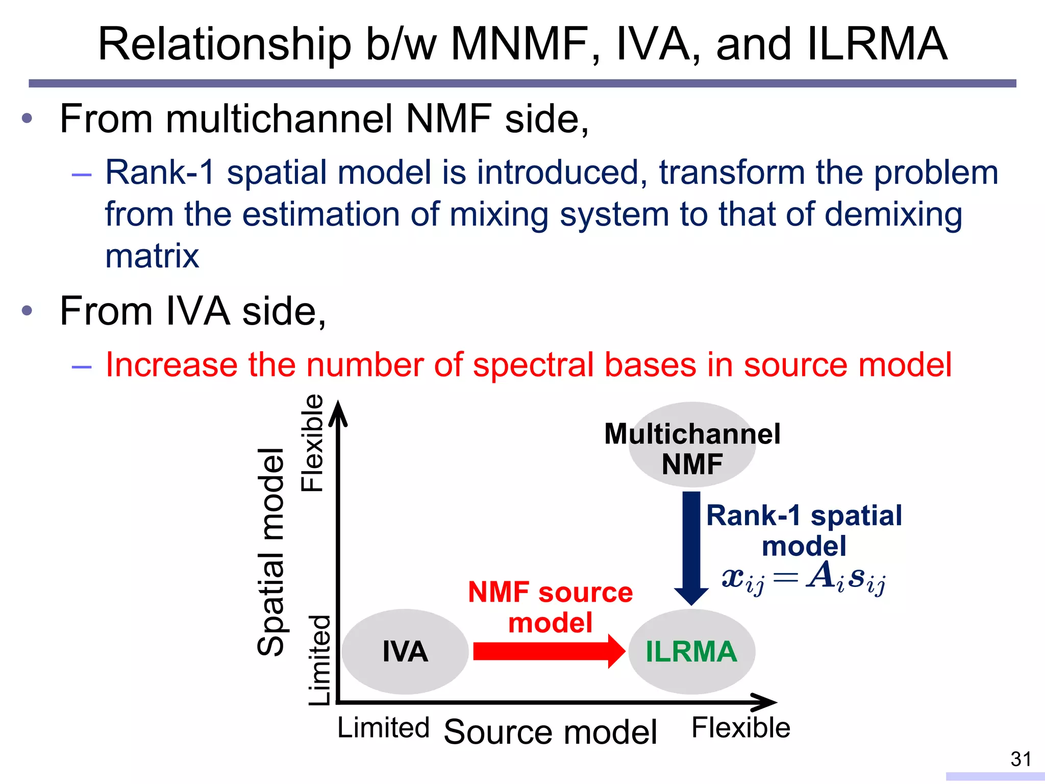 Relationship b/w MNMF, IVA, and ILRMA
• From multichannel NMF side,
– Rank-1 spatial model is introduced, transform the problem
from the estimation of mixing system to that of demixing
matrix
• From IVA side,
– Increase the number of spectral bases in source model
31
Source model
Spatialmodel
FlexibleLimited
FlexibleLimited
IVA
Multichannel
NMF
ILRMA
NMF source
model
Rank-1 spatial
model
 