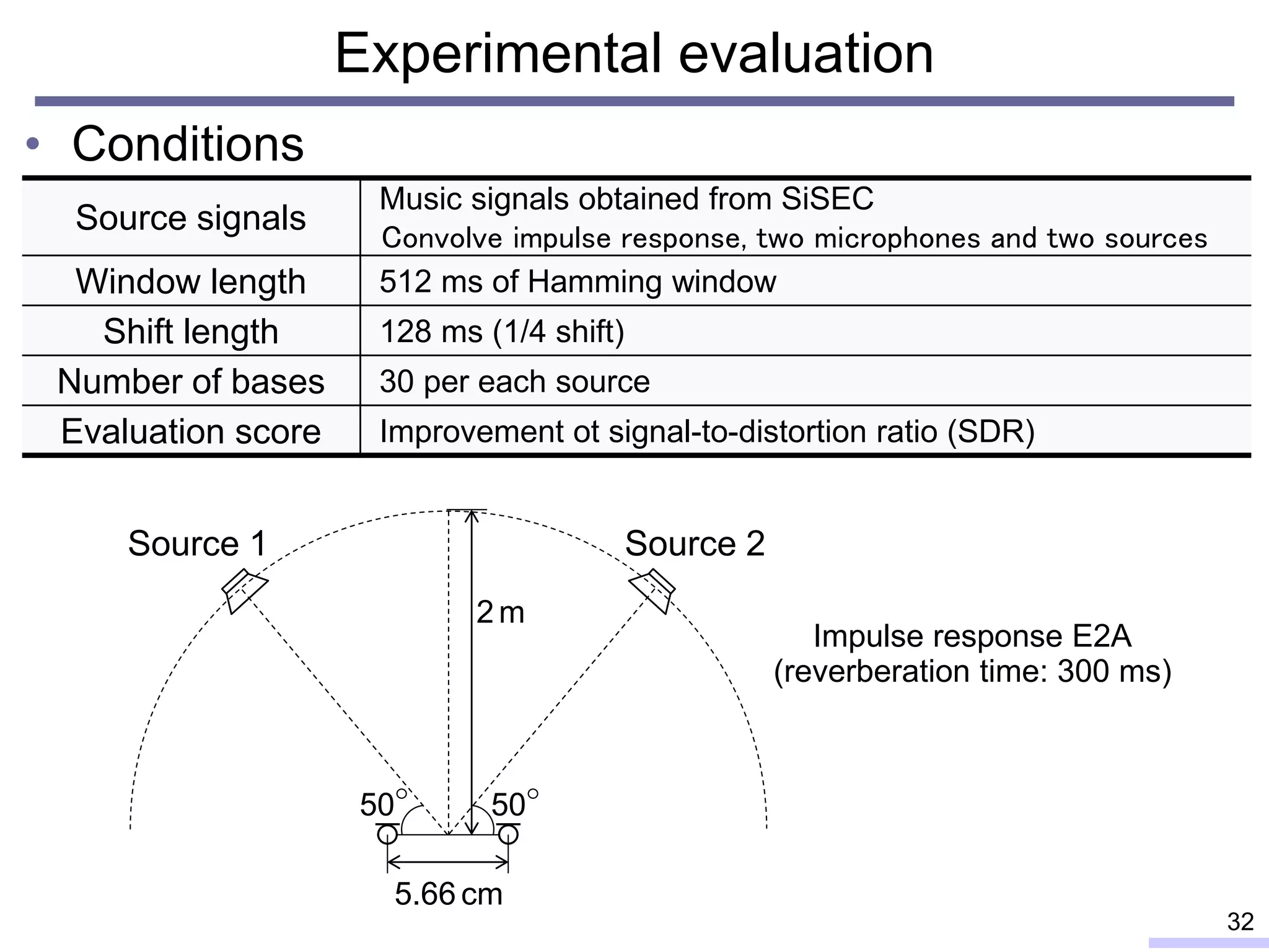 Experimental evaluation
• Conditions
32
Source signals
Music signals obtained from SiSEC
Convolve impulse response, two microphones and two sources
Window length 512 ms of Hamming window
Shift length 128 ms (1/4 shift)
Number of bases 30 per each source
Evaluation score Improvement ot signal-to-distortion ratio (SDR)
2 m
Source 1
5.66 cm
50 50
Source 2
Impulse response E2A
(reverberation time: 300 ms)
 