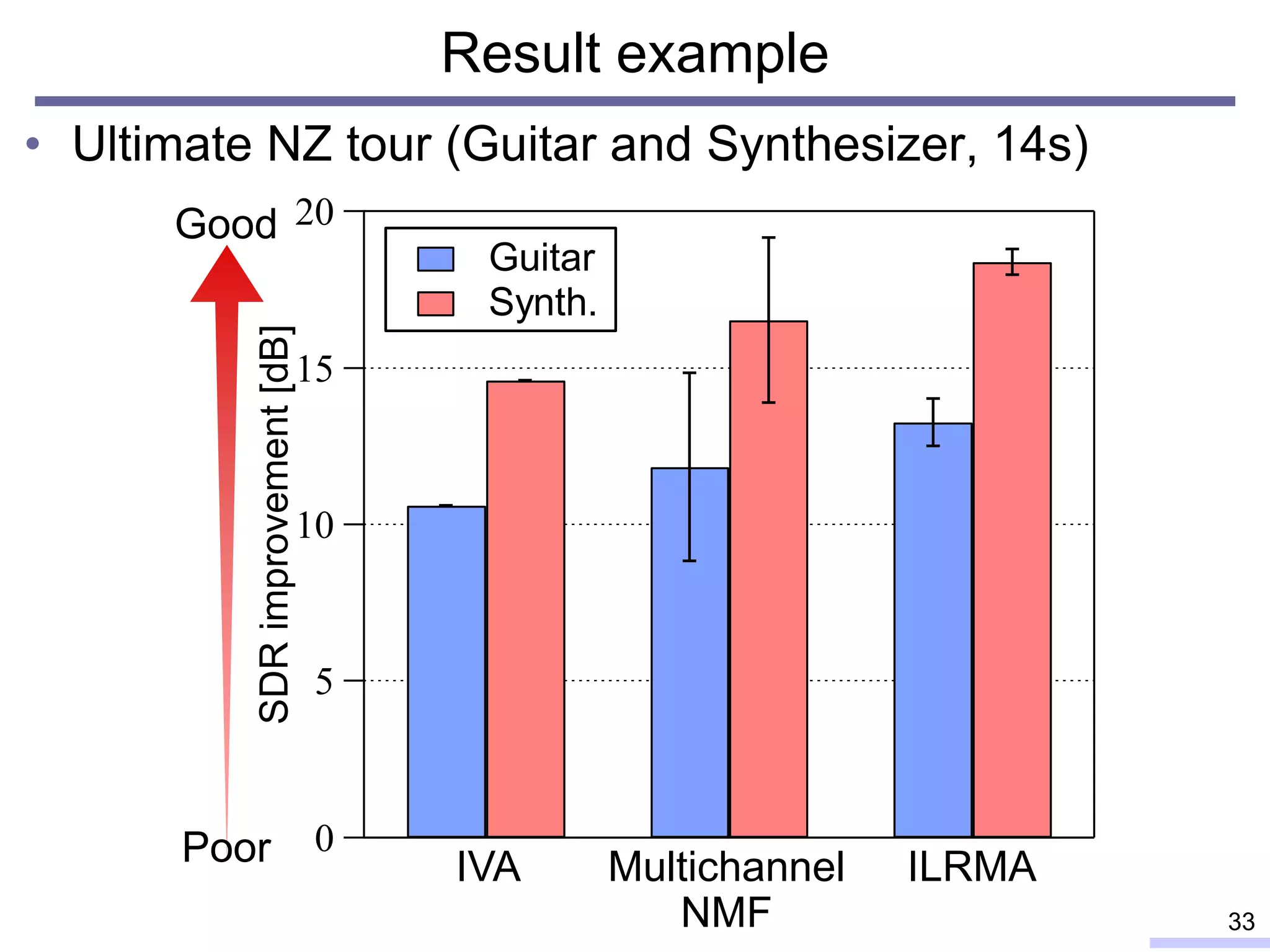 • Ultimate NZ tour (Guitar and Synthesizer, 14s)
Result example
33
Poor
Good 20
15
10
5
0
SDRimprovement[dB] Guitar
Synth.
IVA Multichannel
NMF
ILRMA
 