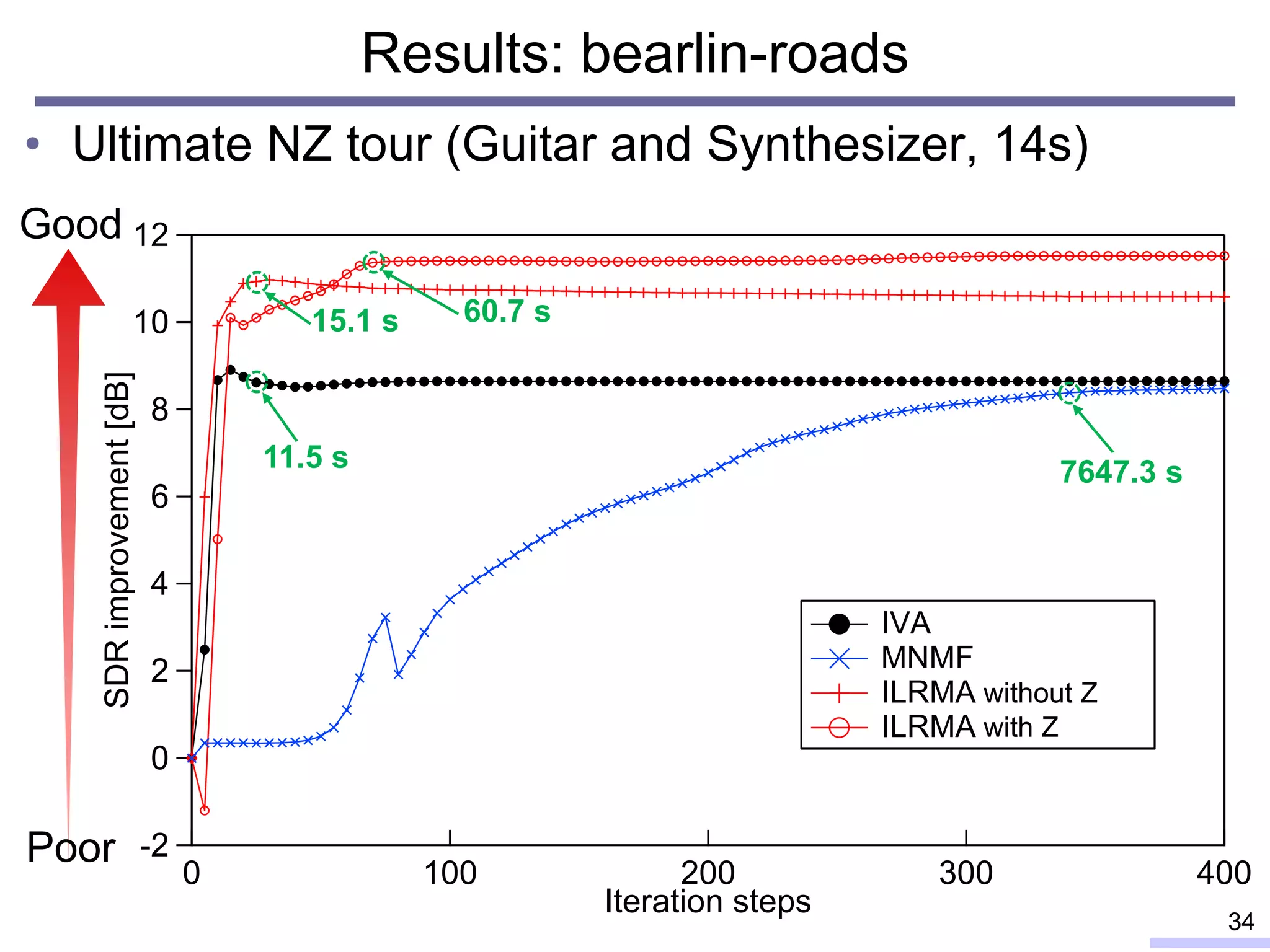 • Ultimate NZ tour (Guitar and Synthesizer, 14s)
12
10
8
6
4
2
0
-2
SDRimprovement[dB]
4003002001000
Iteration steps
IVA
MNMF
ILRMA
ILRMA
Results: bearlin-roads
34
without Z
with Z
11.5 s
15.1 s 60.7 s
7647.3 s
Poor
Good
 
