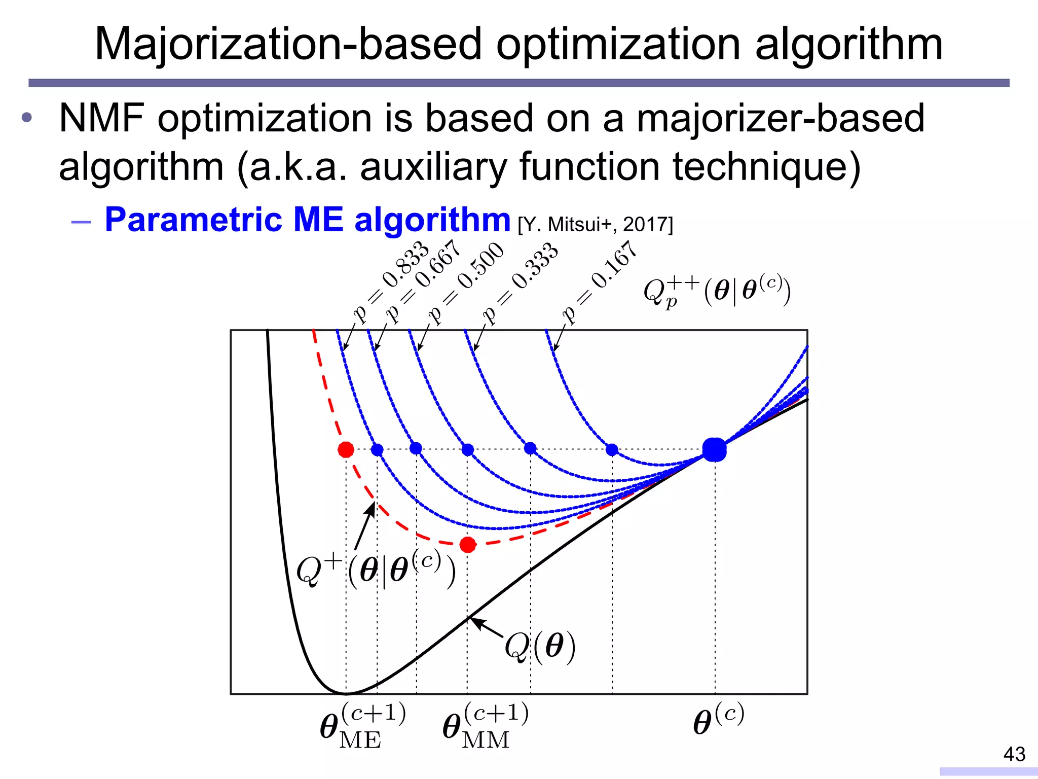 Majorization-based optimization algorithm
• NMF optimization is based on a majorizer-based
algorithm (a.k.a. auxiliary function technique)
– Parametric ME algorithm [Y. Mitsui+, 2017]
43
 