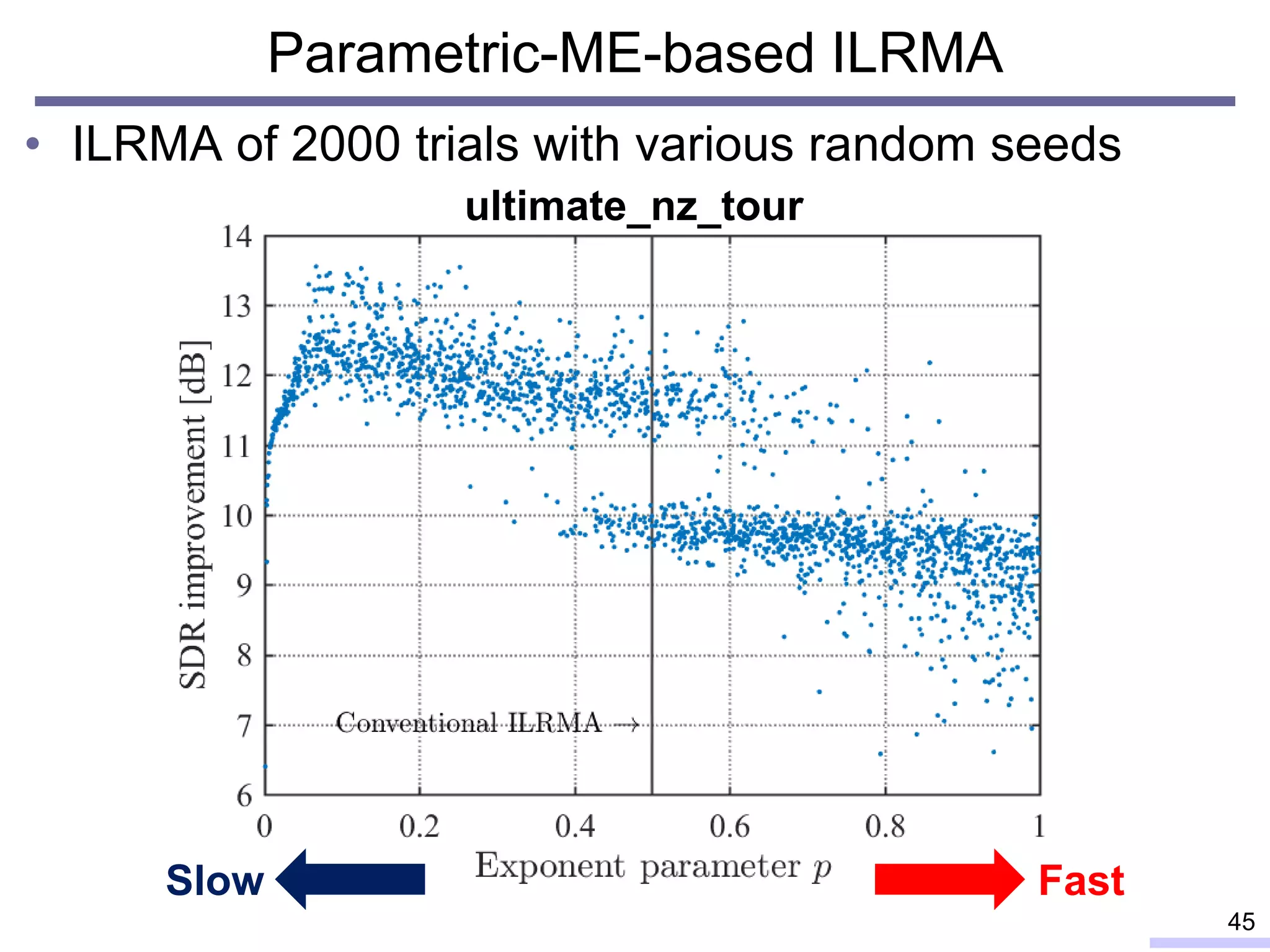 Parametric-ME-based ILRMA
• ILRMA of 2000 trials with various random seeds
45
ultimate_nz_tour
FastSlow
 