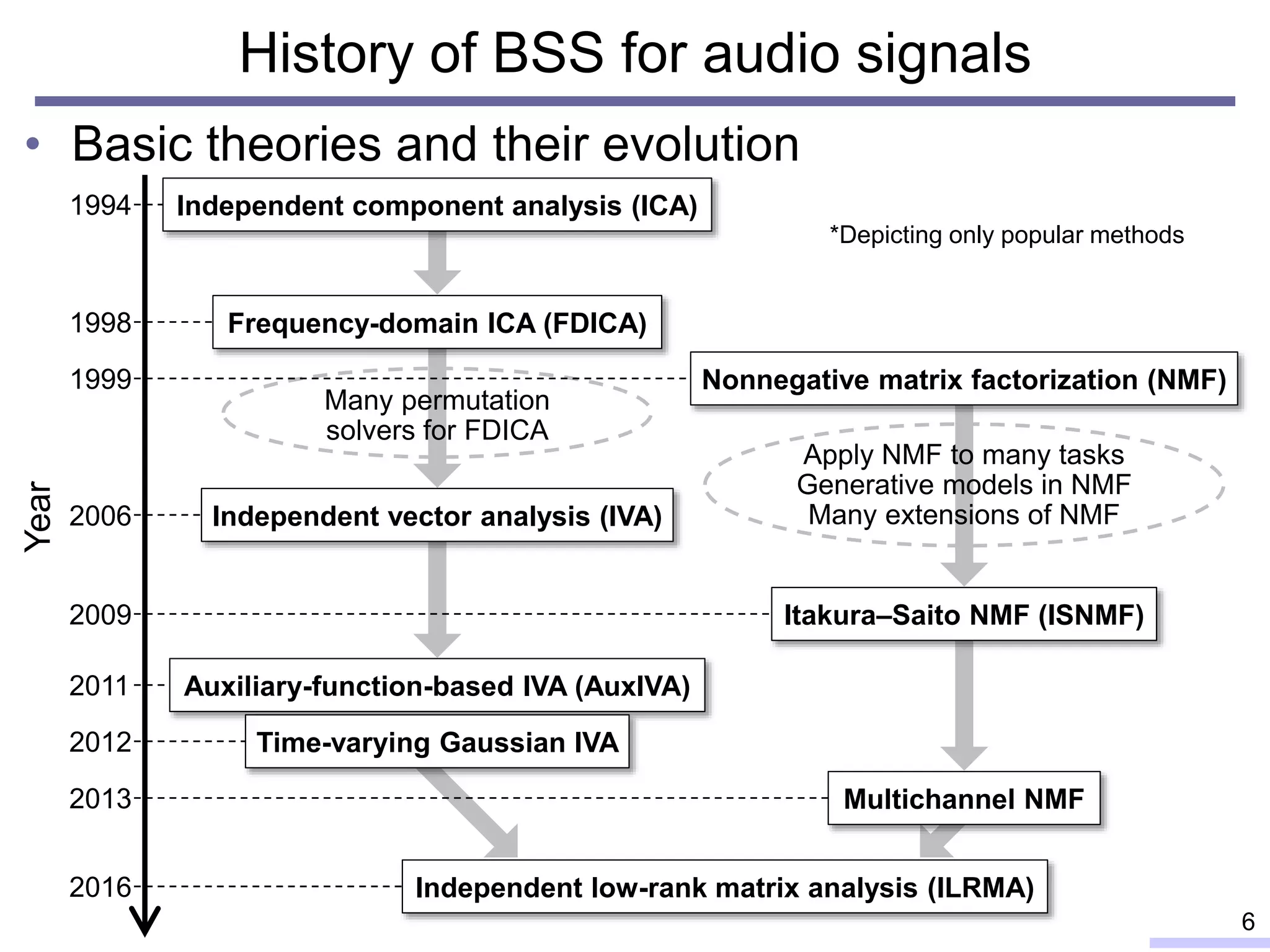 • Basic theories and their evolution
History of BSS for audio signals
6
1994
1998
2013
1999
2012
Year
Many permutation
solvers for FDICA
Apply NMF to many tasks
Generative models in NMF
Many extensions of NMF
Independent component analysis (ICA)
Frequency-domain ICA (FDICA)
Itakura–Saito NMF (ISNMF)
Independent vector analysis (IVA)
Multichannel NMF
Independent low-rank matrix analysis (ILRMA)
*Depicting only popular methods
2016
2009
2006
2011 Auxiliary-function-based IVA (AuxIVA)
Time-varying Gaussian IVA
Nonnegative matrix factorization (NMF)
 
