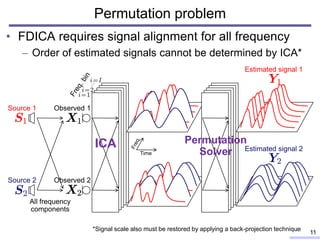 • FDICA requires signal alignment for all frequency
– Order of estimated signals cannot be determined by ICA*
Permutation problem
11
ICA
All frequency
components
Source 1
Source 2
Observed 1
Observed 2
Permutation
Solver
Estimated signal 1
Estimated signal 2
Time
*Signal scale also must be restored by applying a back-projection technique
 