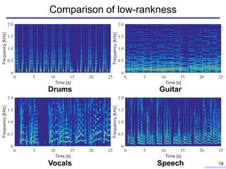 Comparison of low-rankness
18
Drums Guitar
Vocals Speech
 