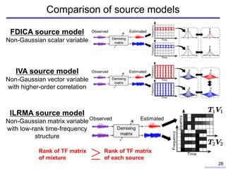Comparison of source models
26
FDICA source model
Non-Gaussian scalar variable
IVA source model
Non-Gaussian vector variable
with higher-order correlation
ILRMA source model
Non-Gaussian matrix variable
with low-rank time-frequency
structure
Rank of TF matrix
of mixture
Rank of TF matrix
of each source
 