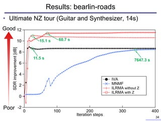 • Ultimate NZ tour (Guitar and Synthesizer, 14s)
12
10
8
6
4
2
0
-2
SDRimprovement[dB]
4003002001000
Iteration steps
IVA
MNMF
ILRMA
ILRMA
Results: bearlin-roads
34
without Z
with Z
11.5 s
15.1 s 60.7 s
7647.3 s
Poor
Good
 