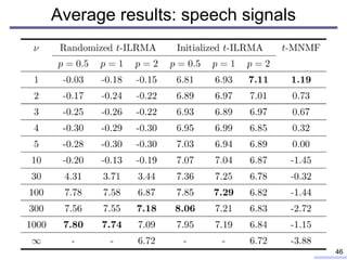 Average results: speech signals
46
 
