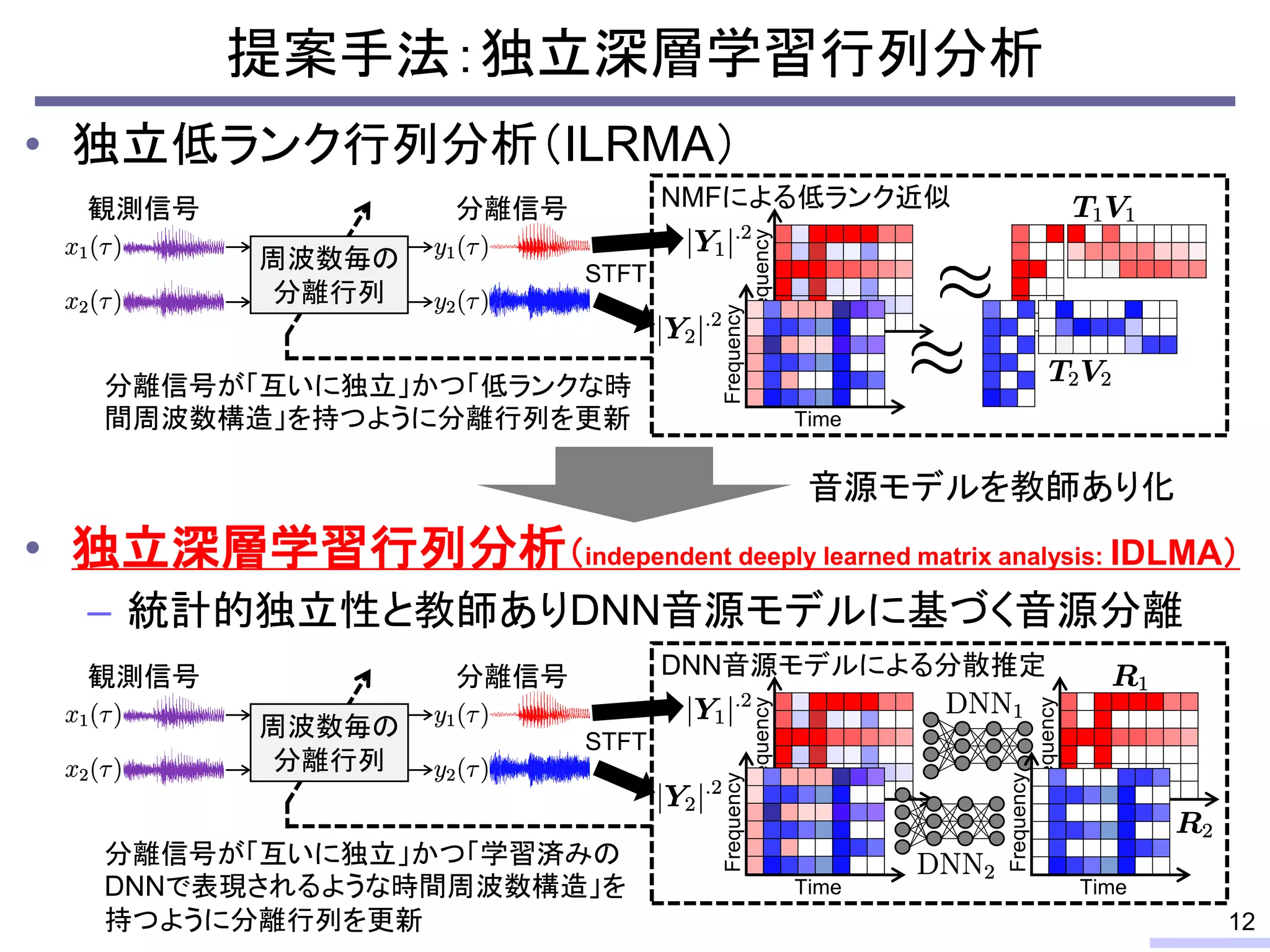 • 独立低ランク行列分析（ILRMA）
• 独立深層学習行列分析（independent deeply learned matrix analysis: IDLMA）
– 統計的独立性と教師ありDNN音源モデルに基づく音源分離
提案手法：独立深層学習行列分析
12
観測信号
周波数毎の
分離行列
分離信号 DNN音源モデルによる分散推定
Time
Frequency
Frequency
Time
STFT
Time
Frequency
Frequency
Time
観測信号
周波数毎の
分離行列
分離信号
Time
Frequency
Frequency
Time
分離信号が「互いに独立」かつ「低ランクな時
間周波数構造」を持つように分離行列を更新
STFT
NMFによる低ランク近似
分離信号が「互いに独立」かつ「学習済みの
DNNで表現されるような時間周波数構造」を
持つように分離行列を更新
音源モデルを教師あり化
 
