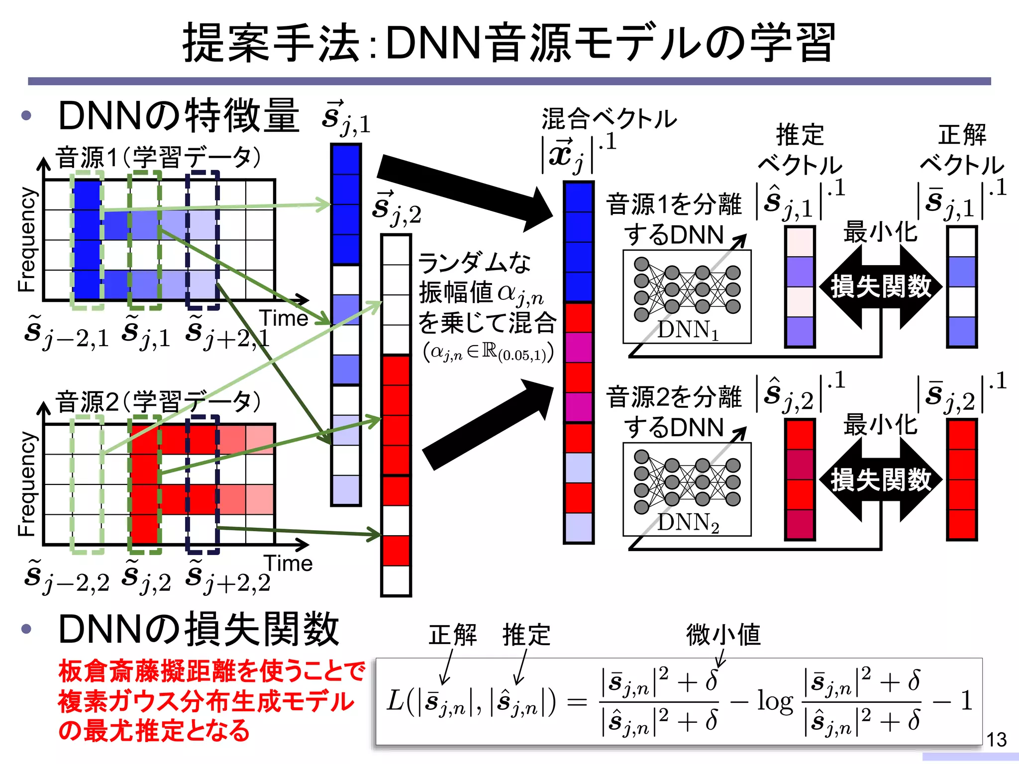 • DNNの特徴量
• DNNの損失関数
提案手法：DNN音源モデルの学習
13
Frequency
Time
Frequency
Time
ランダムな
振幅値
を乗じて混合
音源1（学習データ）
音源2（学習データ）
混合ベクトル
正解
ベクトル
推定
ベクトル
損失関数
最小化
最小化
損失関数
（ ）
音源2を分離
するDNN
音源1を分離
するDNN
正解 推定 微小値
板倉斎藤擬距離を使うことで
複素ガウス分布生成モデル
の最尤推定となる
 