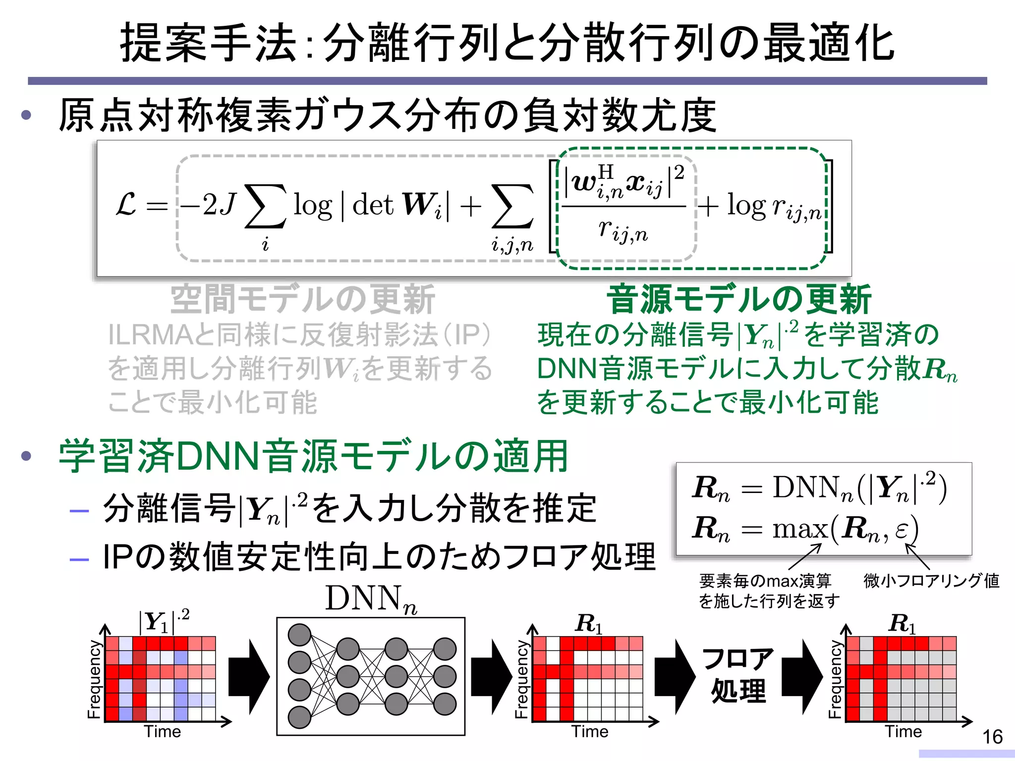 • 原点対称複素ガウス分布の負対数尤度
• 学習済DNN音源モデルの適用
– 分離信号 を入力し分散を推定
– IPの数値安定性向上のためフロア処理
提案手法：分離行列と分散行列の最適化
16
現在の分離信号 を学習済の
DNN音源モデルに入力して分散
を更新することで最小化可能
音源モデルの更新
ILRMAと同様に反復射影法（IP）
を適用し分離行列 を更新する
ことで最小化可能
空間モデルの更新
要素毎のmax演算
を施した行列を返す
微小フロアリング値
Time
Frequency
Time
Frequency
Time
Frequency
フロア
処理
 