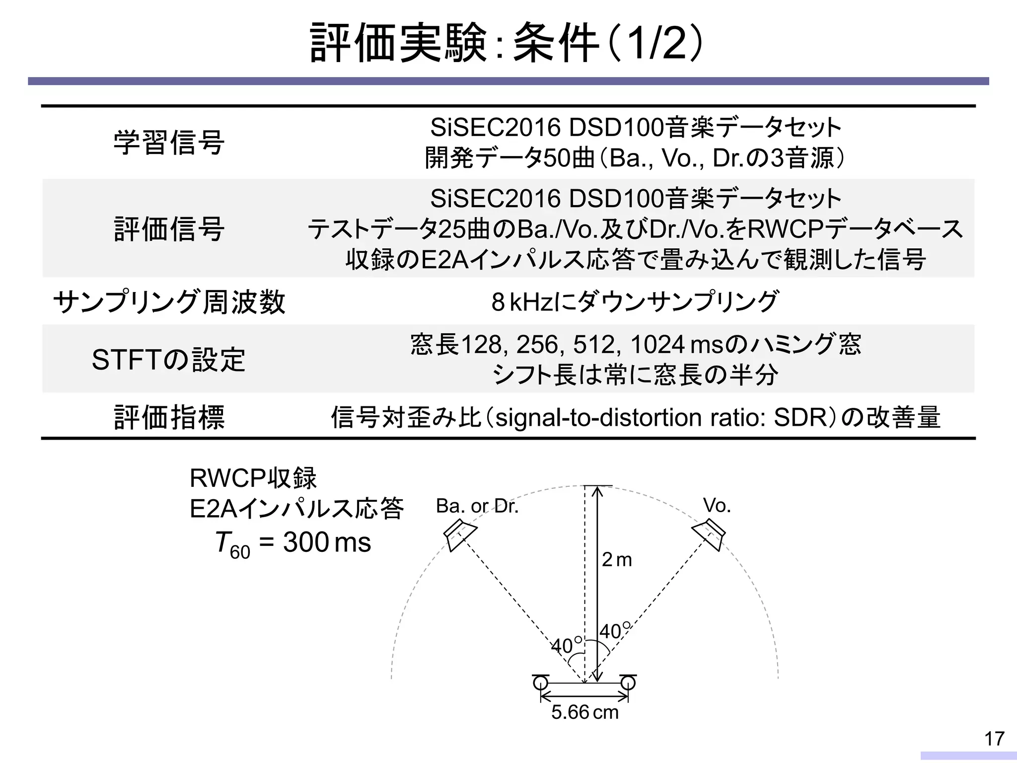 評価実験：条件（1/2）
17
学習信号
SiSEC2016 DSD100音楽データセット
開発データ50曲（Ba., Vo., Dr.の3音源）
評価信号
SiSEC2016 DSD100音楽データセット
テストデータ25曲のBa./Vo.及びDr./Vo.をRWCPデータベース
収録のE2Aインパルス応答で畳み込んで観測した信号
サンプリング周波数 8 kHzにダウンサンプリング
STFTの設定
窓長128, 256, 512, 1024 msのハミング窓
シフト長は常に窓長の半分
評価指標 信号対歪み比（signal-to-distortion ratio: SDR）の改善量
2 m
Vo.
5.66cm
40
40
Ba. or Dr.
RWCP収録
E2Aインパルス応答
T60 = 300ms
 