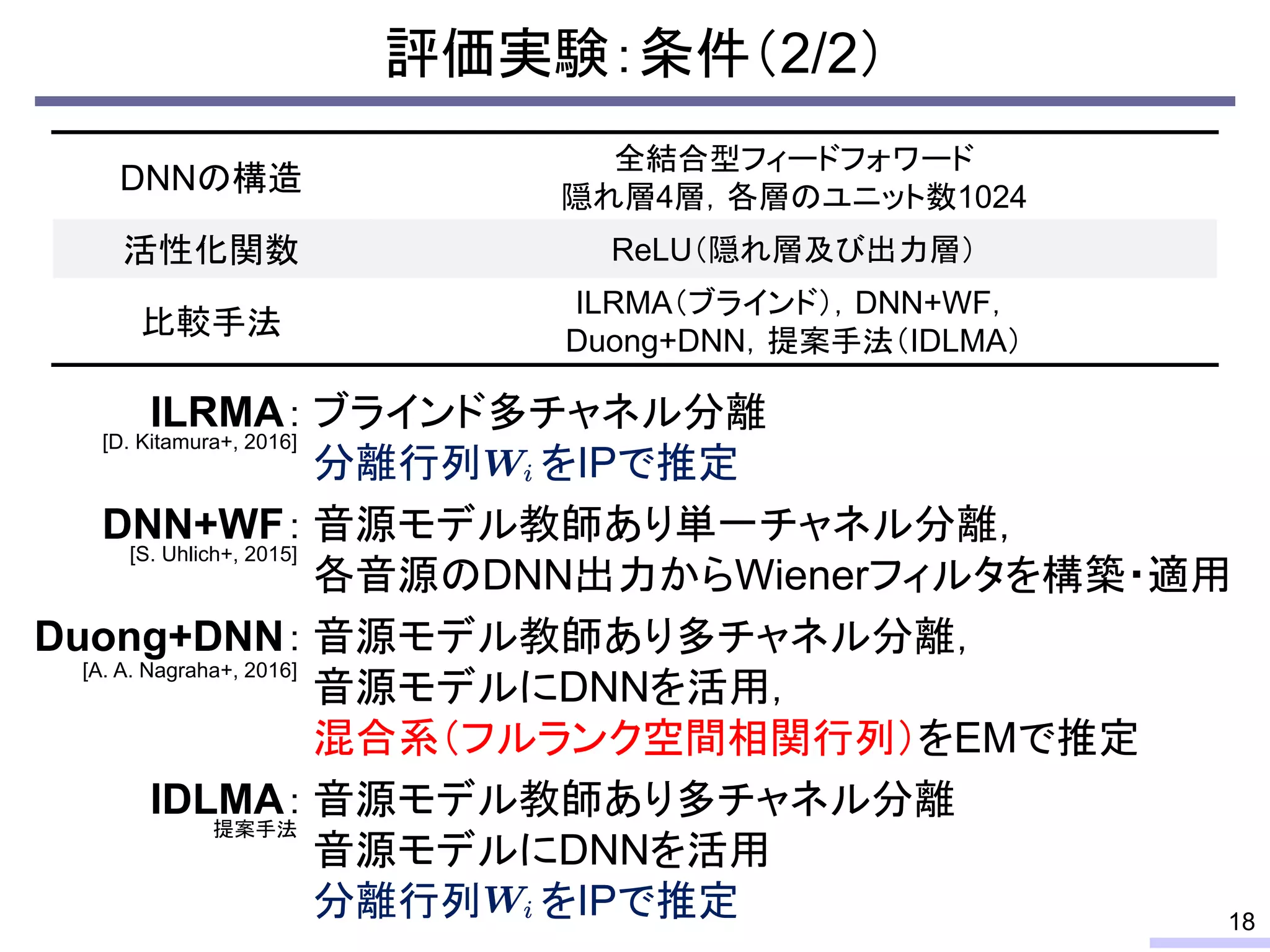 評価実験：条件（2/2）
18
DNNの構造
全結合型フィードフォワード
隠れ層4層，各層のユニット数1024
活性化関数 ReLU（隠れ層及び出力層）
比較手法
ILRMA（ブラインド），DNN+WF，
Duong+DNN，提案手法（IDLMA）
ILRMA：
DNN+WF：
Duong+DNN：
IDLMA：
ブラインド多チャネル分離
分離行列 をIPで推定
音源モデル教師あり単一チャネル分離，
各音源のDNN出力からWienerフィルタを構築・適用
音源モデル教師あり多チャネル分離，
音源モデルにDNNを活用，
混合系（フルランク空間相関行列）をEMで推定
音源モデル教師あり多チャネル分離
音源モデルにDNNを活用
分離行列 をIPで推定
[D. Kitamura+, 2016]
[S. Uhlich+, 2015]
[A. A. Nagraha+, 2016]
提案手法
 