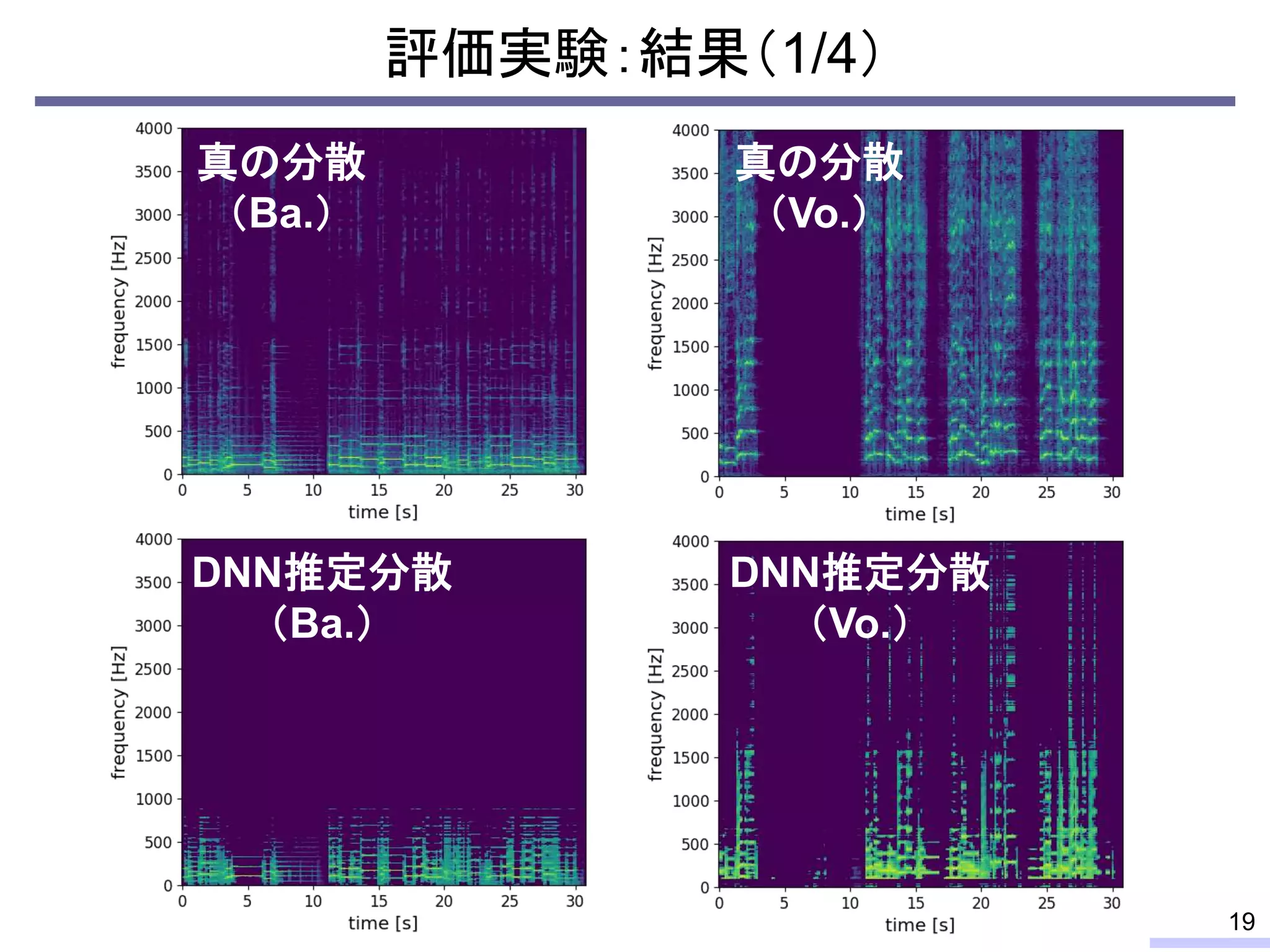 評価実験：結果（1/4）
19
真の分散
（Ba.）
DNN推定分散
（Ba.）
真の分散
（Vo.）
DNN推定分散
（Vo.）
 
