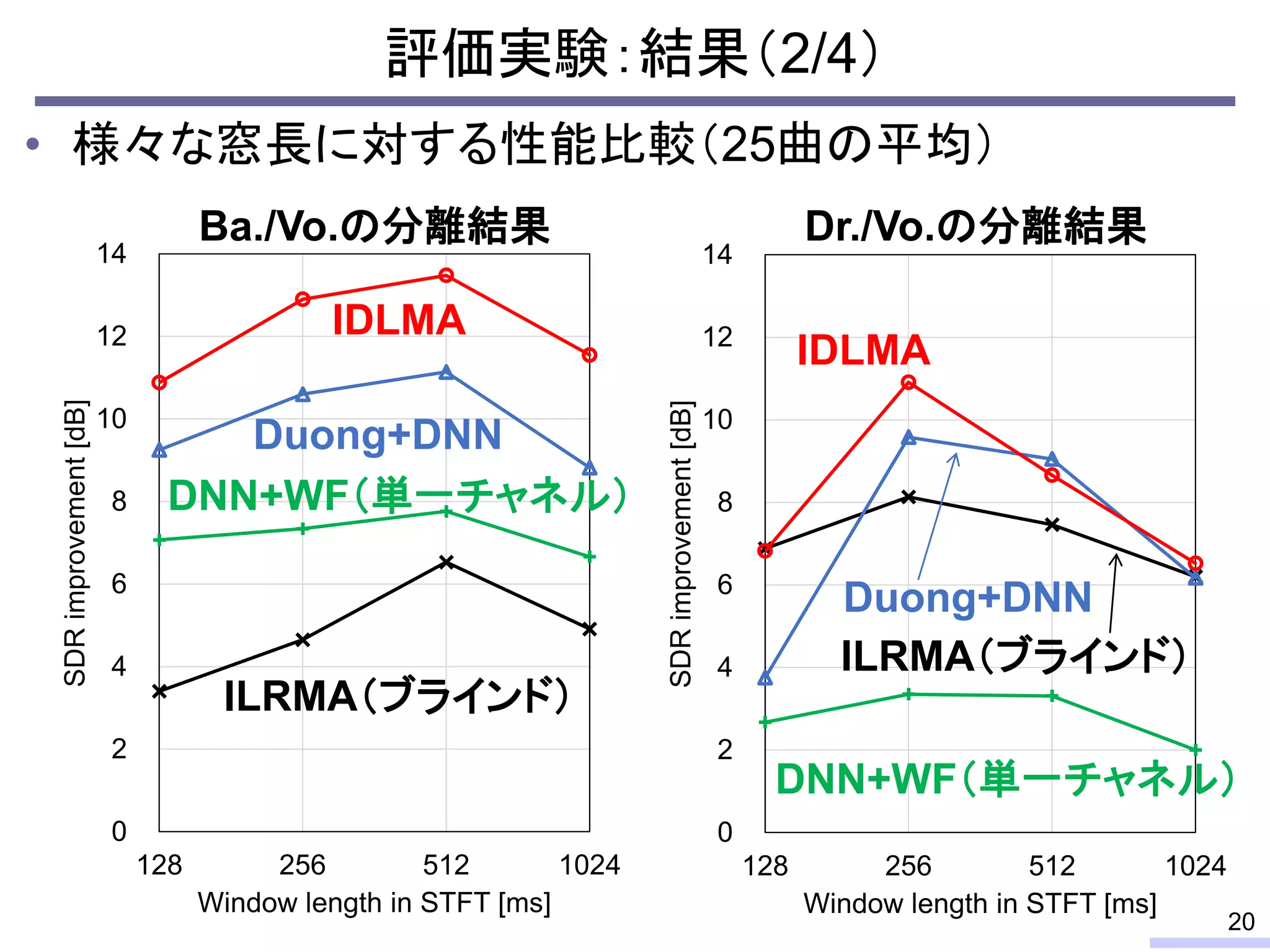 • 様々な窓長に対する性能比較（25曲の平均）
評価実験：結果（2/4）
20
0
2
4
6
8
10
12
14
128 256 512 1024
SDRimprovement[dB]
Window length in STFT [ms]
0
2
4
6
8
10
12
14
128 256 512 1024
SDRimprovement[dB]
Window length in STFT [ms]
Ba./Vo.の分離結果 Dr./Vo.の分離結果
IDLMA
IDLMA
Duong+DNN
Duong+DNN
ILRMA（ブラインド）
ILRMA（ブラインド）
DNN+WF（単一チャネル）
DNN+WF（単一チャネル）
 