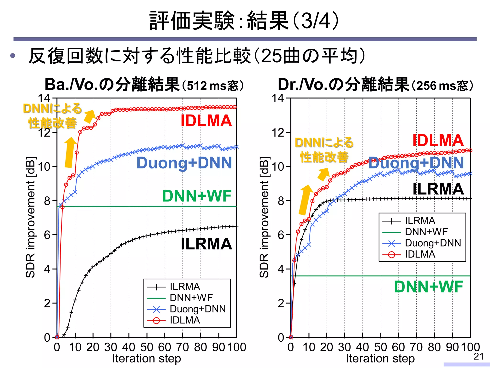 • 反復回数に対する性能比較（25曲の平均）
14
12
10
8
6
4
2
0
SDRimprovement[dB]
1009080706050403020100
Iteration step
ILRMA
DNN+WF
Duong+DNN
IDLMA
評価実験：結果（3/4）
21
Ba./Vo.の分離結果（512 ms窓）
14
12
10
8
6
4
2
0
SDRimprovement[dB]
1009080706050403020100
Iteration step
ILRMA
DNN+WF
Duong+DNN
IDLMA
IDLMA
Duong+DNN
DNN+WF
ILRMA
IDLMA
Duong+DNN
DNN+WF
ILRMA
DNNによる
性能改善
DNNによる
性能改善
Dr./Vo.の分離結果（256 ms窓）
 