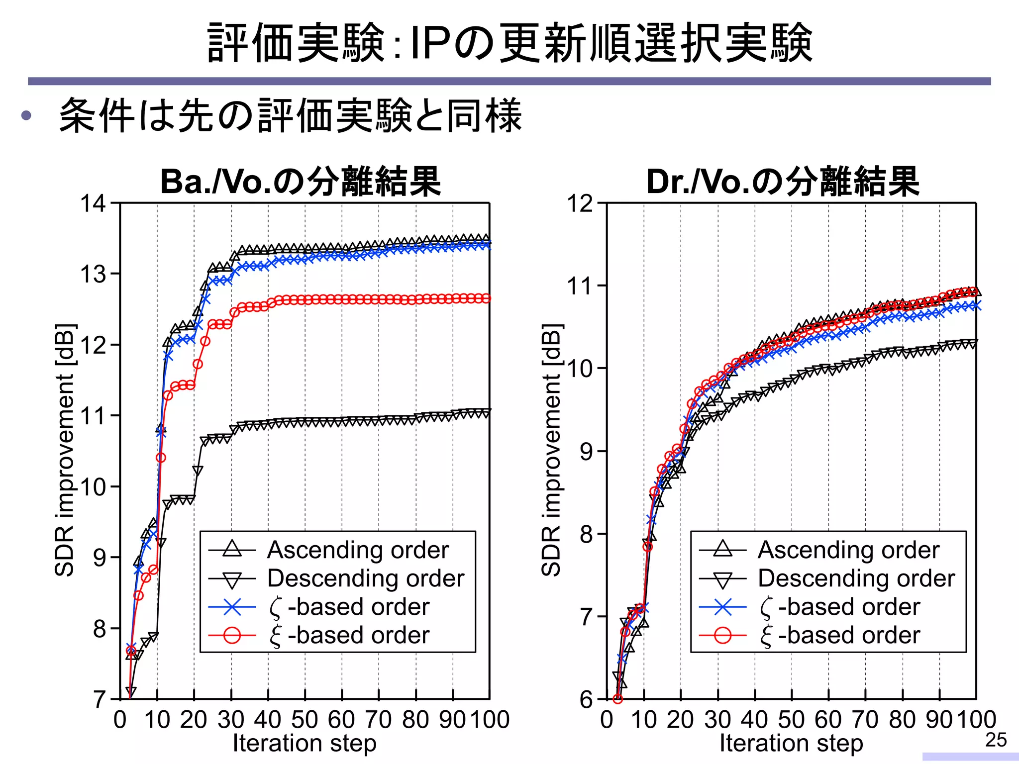 • 条件は先の評価実験と同様
評価実験：IPの更新順選択実験
25
Ba./Vo.の分離結果 Dr./Vo.の分離結果
14
13
12
11
10
9
8
7
SDRimprovement[dB]
1009080706050403020100
Iteration step
Ascending order
Descending order
-based order
-based order
12
11
10
9
8
7
6
SDRimprovement[dB]
1009080706050403020100
Iteration step
Ascending order
Descending order
-based order
-based order
 