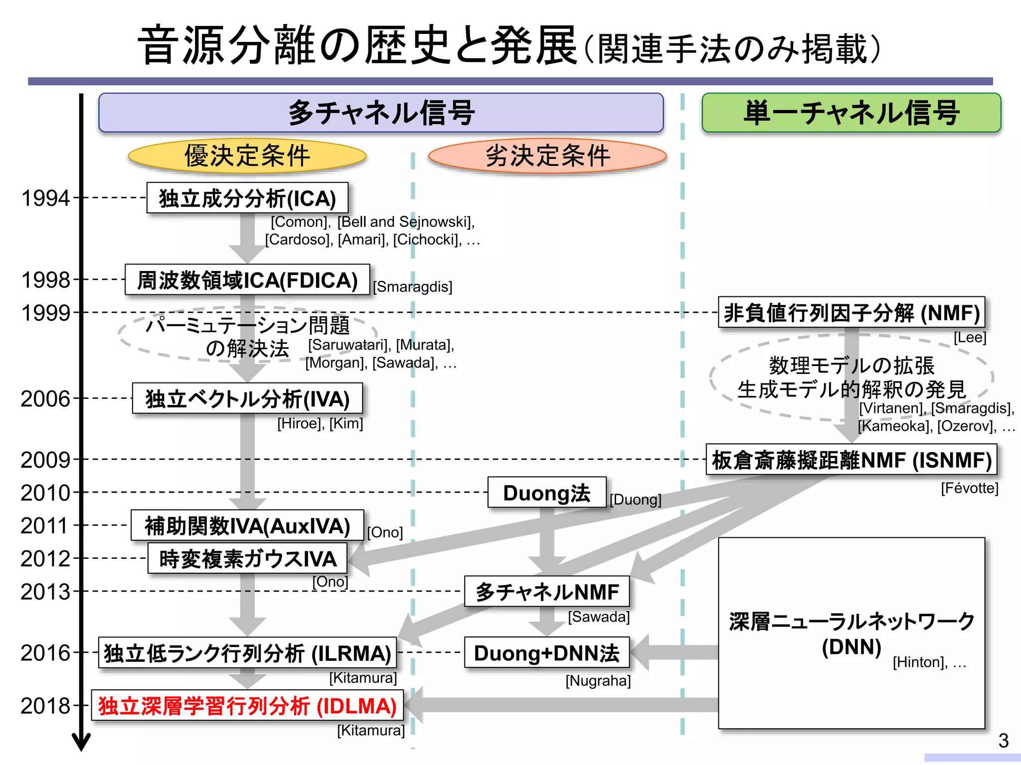 音源分離の歴史と発展（関連手法のみ掲載）
3
1994
1998
2013
1999
2012
パーミュテーション問題
の解決法
数理モデルの拡張
生成モデル的解釈の発見
周波数領域ICA(FDICA)
板倉斎藤擬距離NMF (ISNMF)
独立ベクトル分析(IVA)
2016
2009
2006
2011 補助関数IVA(AuxIVA)
非負値行列因子分解 (NMF)
独立低ランク行列分析 (ILRMA)
時変複素ガウスIVA
多チャネルNMF
2018 独立深層学習行列分析 (IDLMA)
多チャネル信号
優決定条件 劣決定条件
単一チャネル信号
Duong法
Duong+DNN法
深層ニューラルネットワーク
(DNN)
独立成分分析(ICA)
[Comon]，[Bell and Sejnowski],
[Cardoso], [Amari], [Cichocki], …
[Smaragdis]
[Saruwatari], [Murata],
[Morgan], [Sawada], …
[Hiroe], [Kim]
[Ono]
[Ono]
[Kitamura]
[Kitamura]
[Nugraha]
[Sawada]
[Duong]
[Févotte]
[Lee]
[Virtanen], [Smaragdis],
[Kameoka], [Ozerov], …
[Hinton], …
2010
 