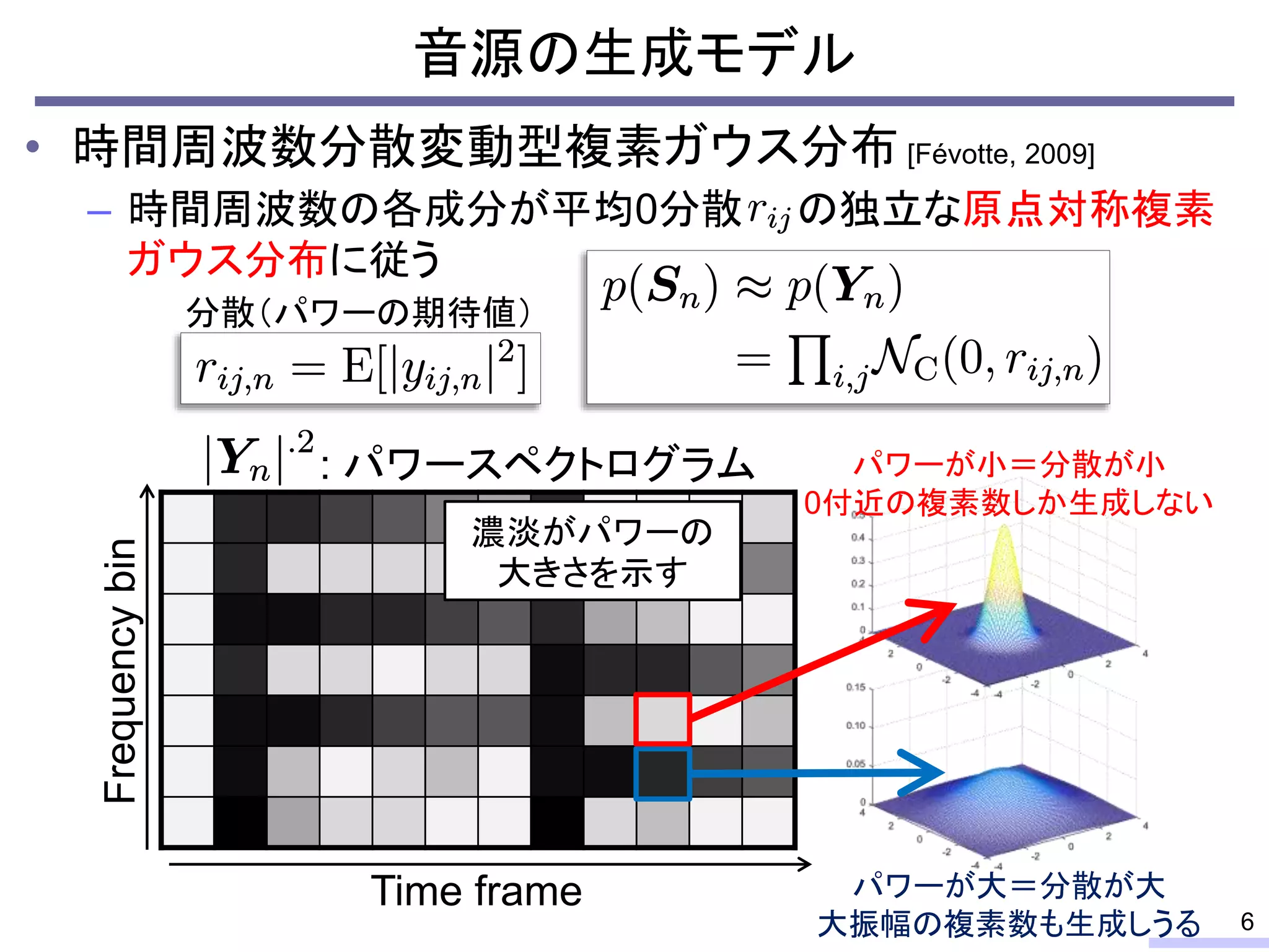 • 時間周波数分散変動型複素ガウス分布 [Févotte, 2009]
– 時間周波数の各成分が平均0分散 の独立な原点対称複素
ガウス分布に従う
音源の生成モデル
6
分散（パワーの期待値）
Frequencybin
Time frame
: パワースペクトログラム
パワーが大＝分散が大
大振幅の複素数も生成しうる
濃淡がパワーの
大きさを示す
パワーが小＝分散が小
0付近の複素数しか生成しない
 