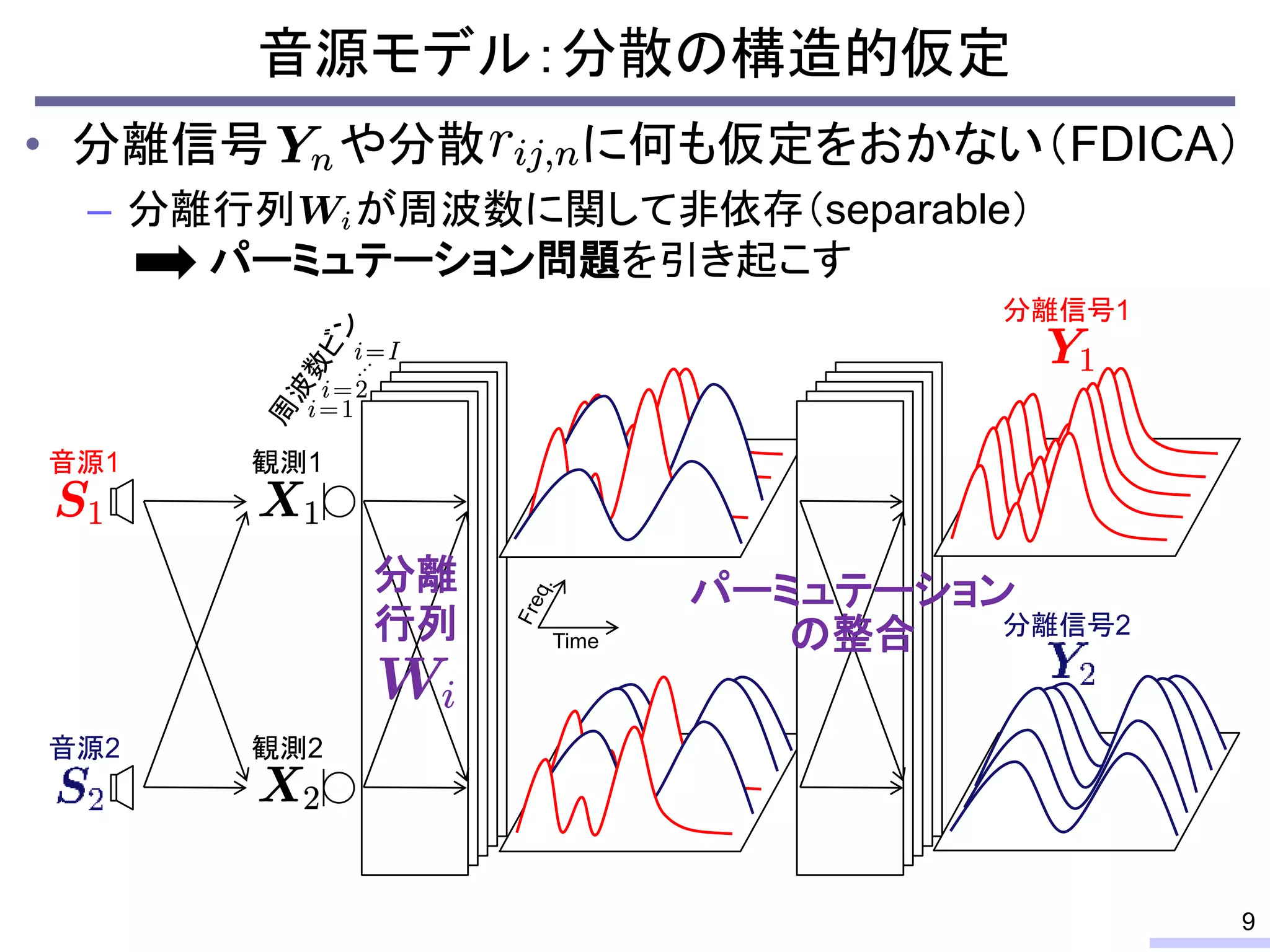 • 分離信号 や分散 に何も仮定をおかない（FDICA）
– 分離行列 が周波数に関して非依存（separable）
パーミュテーション問題を引き起こす
音源モデル：分散の構造的仮定
9
分離
行列
音源1
音源2
観測1
観測2
パーミュテーション
の整合
分離信号1
分離信号2Time
 