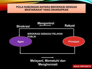 POLA HUBUNGAN ANTARA BIROKRASI DENGAN
MASYARAKAT YANG DIHARAPKAN
Agen Prinsipal
Birokrasi Rakyat
Melayani, Mematuhi dan
Menghormati
Mengontrol
BIROKRASI SEBAGAI PELAYAN
PUBLIK
AGUS DWIYANTO
 