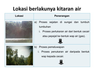 Lokasi berlakunya kitaran air
Lokasi Penerangan
a) Proses sejatan di sungai dan tumbuh
tumbuhan
i. Proses pertukaran air dari bentuk cecair
atau pepejal ke bentuk wap air (gas).
b) Proses pemeluwapan
i. Proses penukaran air daripada bentuk
wap kepada cecair.
 