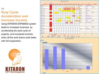 #4
Duty Cycle
Acceleration and
Increase Income
Using KITARON ERP&MES system
leads to increased revenues, by
accelerating t...