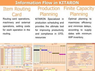 Information Flow in KITARON
Item Routing
Card
Production
Planning
Finite Capacity
Planning
Routing card: operations,
machi...